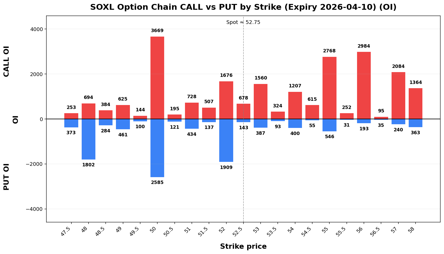 SOXL Option Chain CALL vs PUT