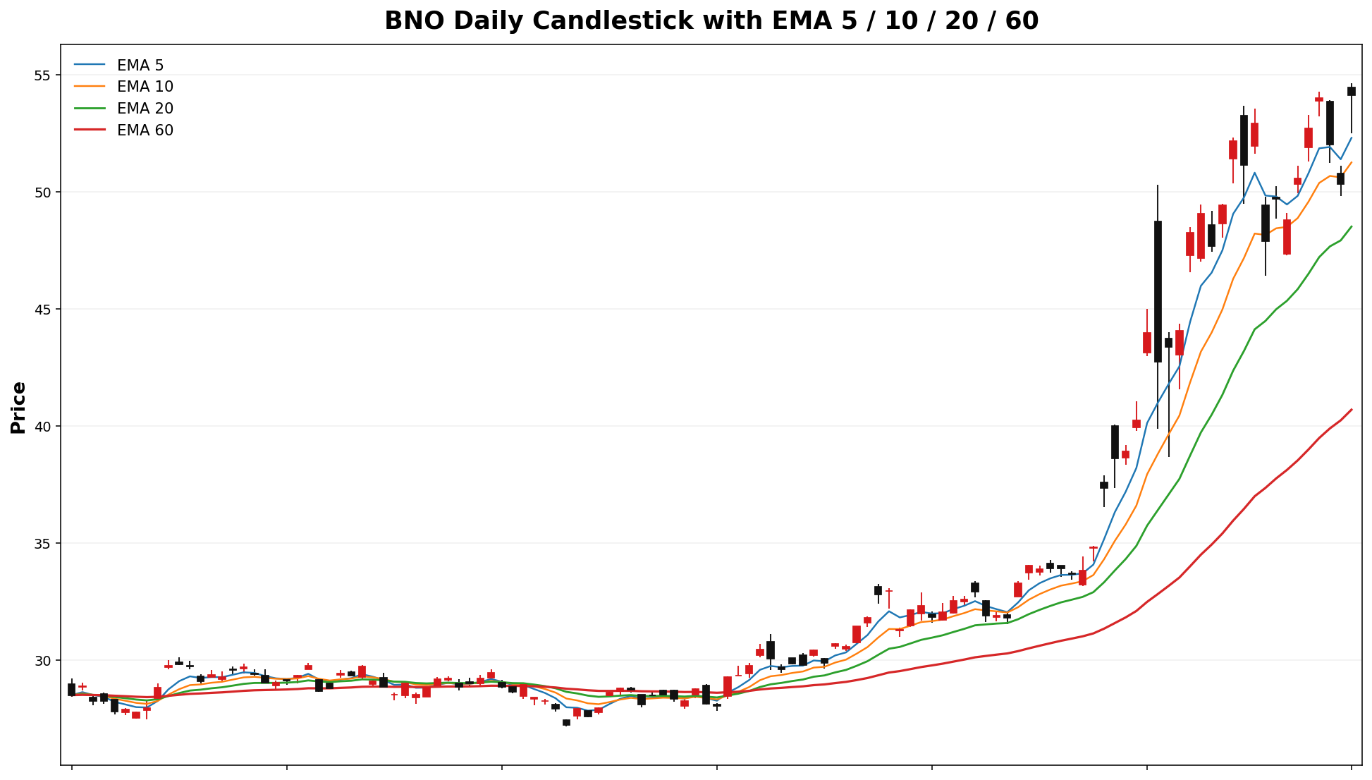 BNO Daily Candles EMA