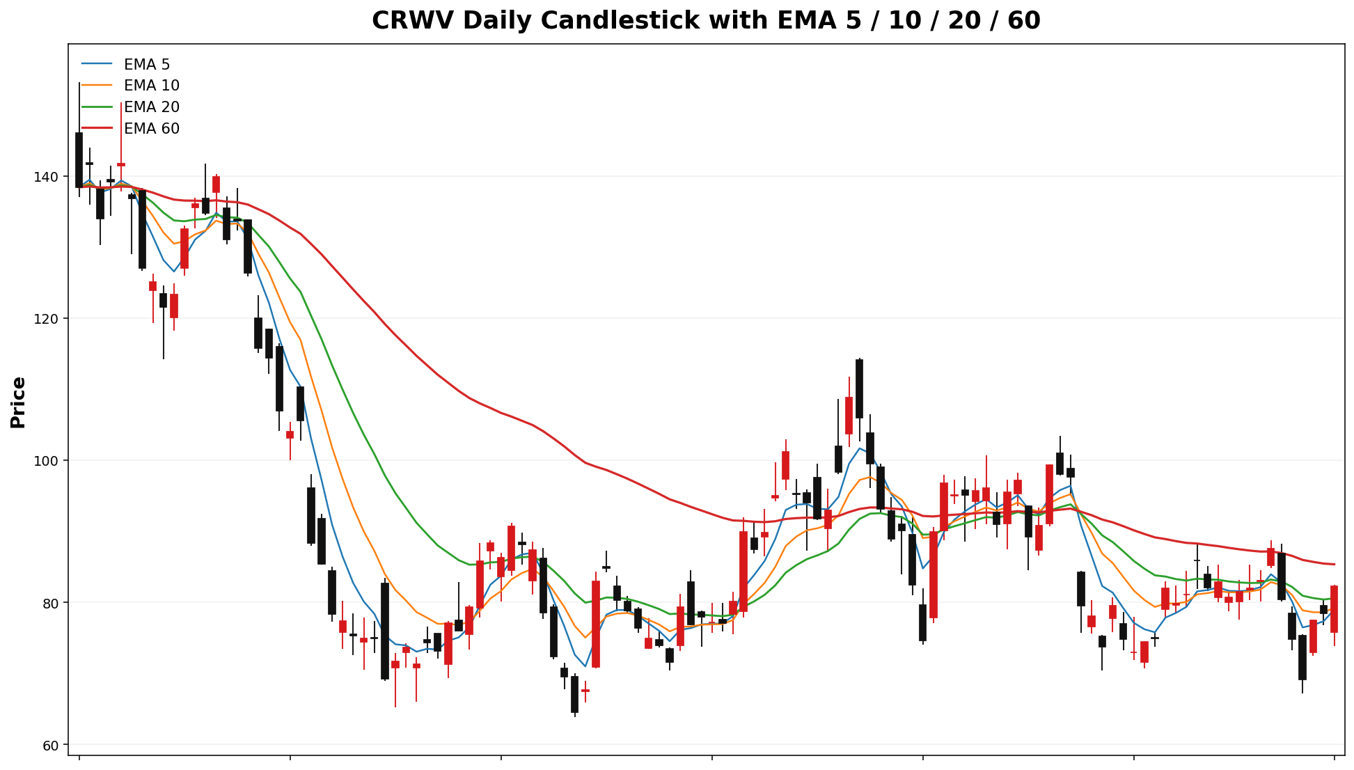 CRWV Daily Candles EMA