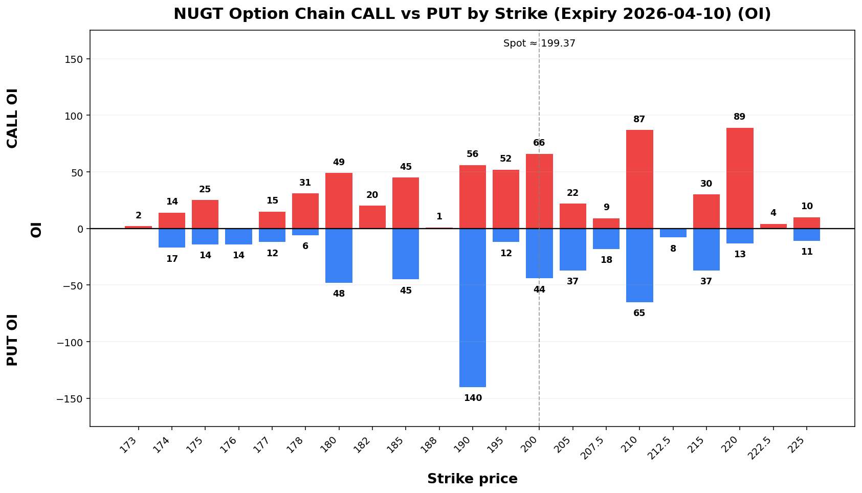 NUGT Option Chain CALL vs PUT