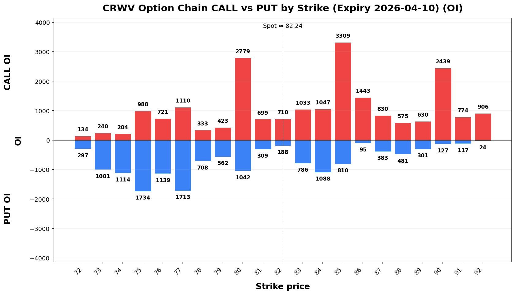 CRWV Option Chain CALL vs PUT