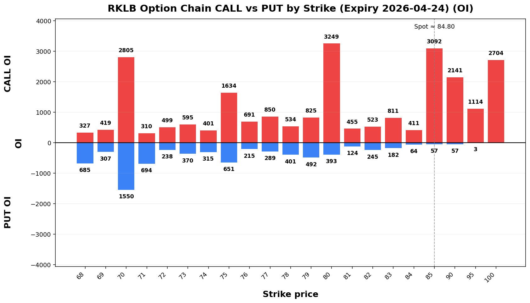 RKLB Option Chain CALL vs PUT