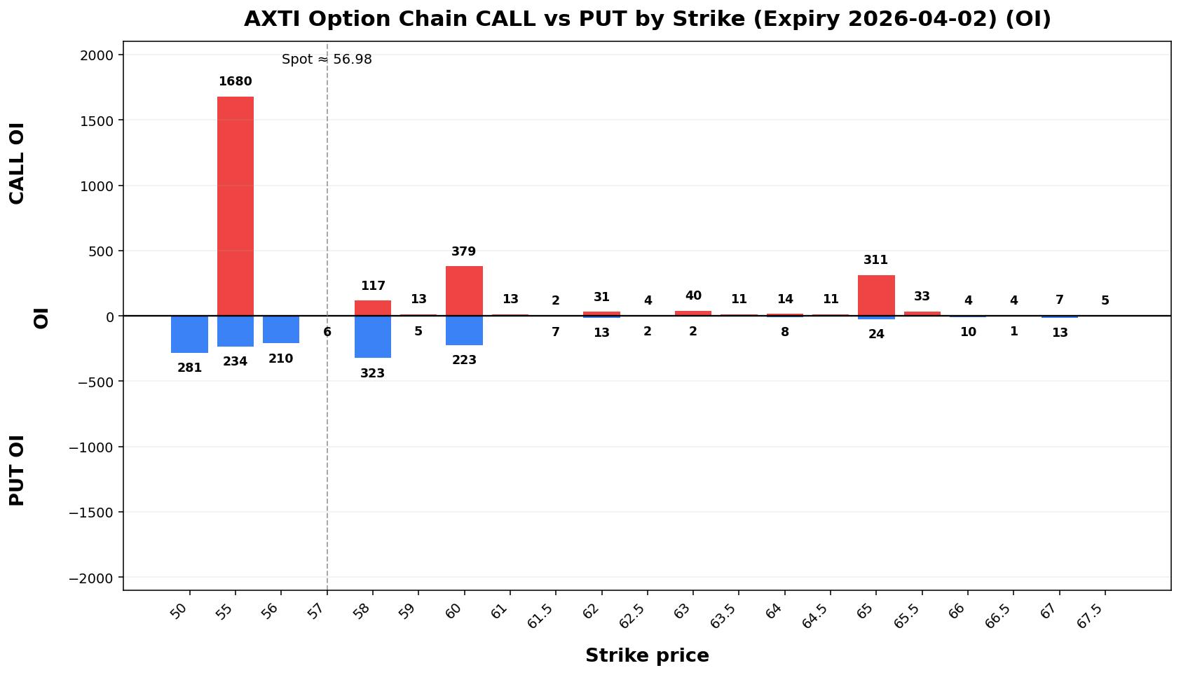 AXTI Option Chain CALL vs PUT