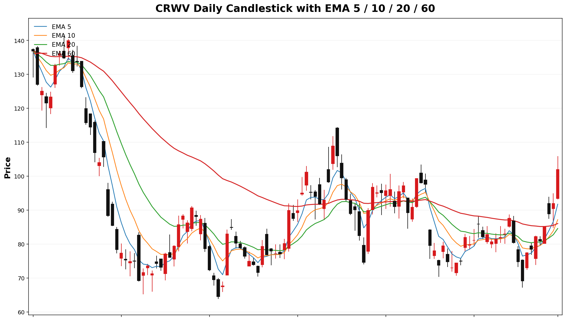 CRWV Daily Candles EMA