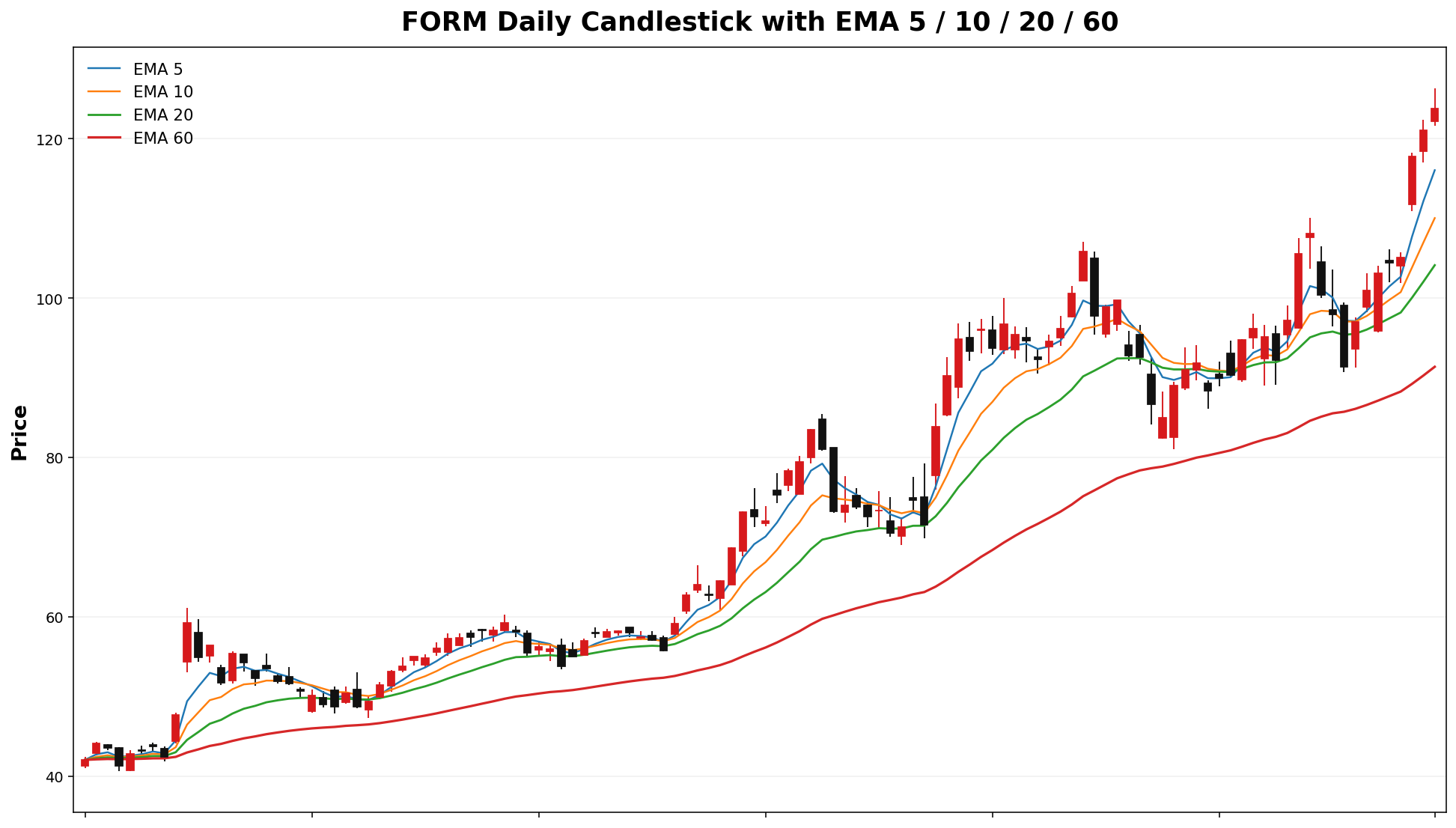 FORM Daily Candles EMA