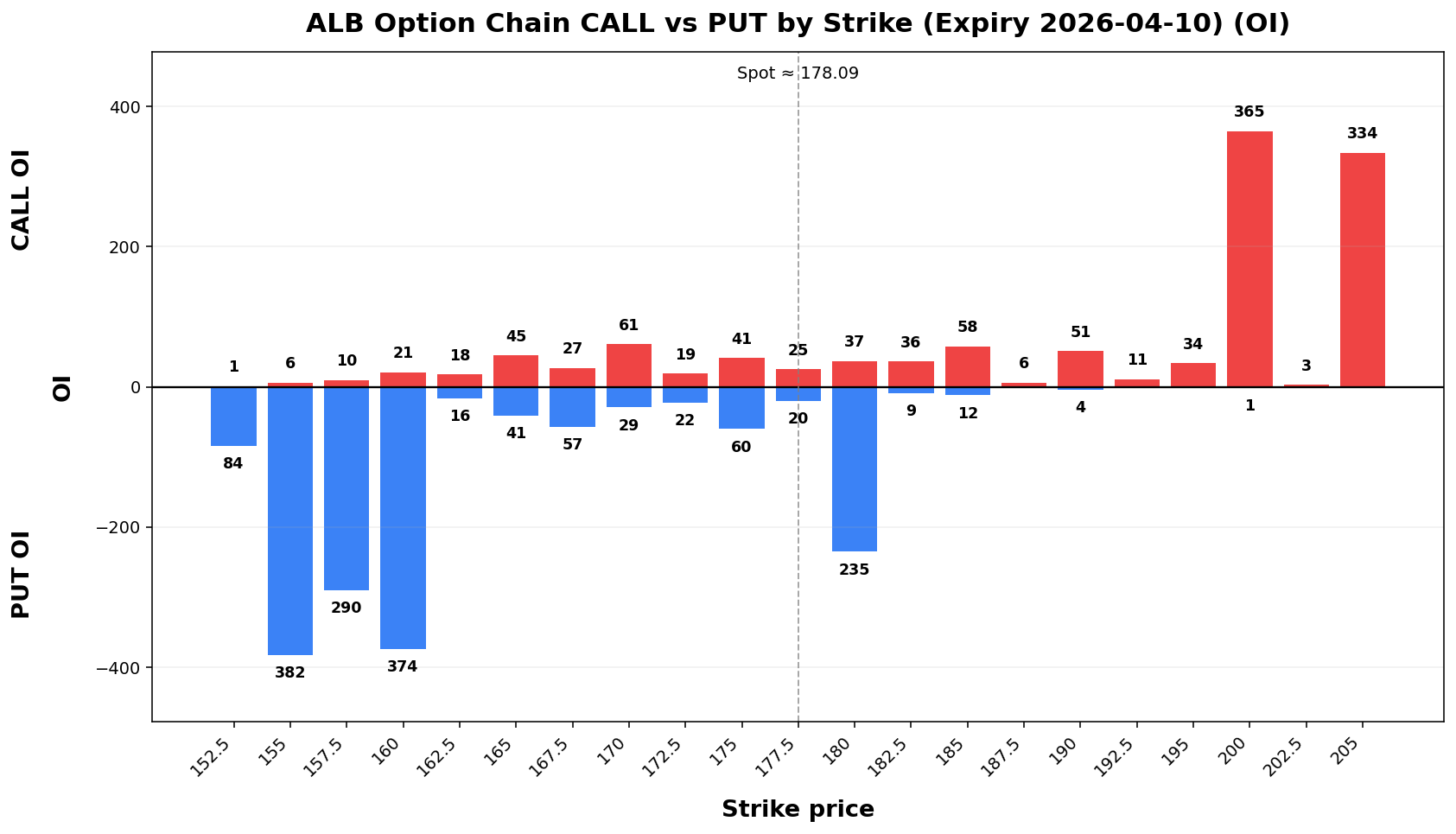 ALB Option Chain CALL vs PUT