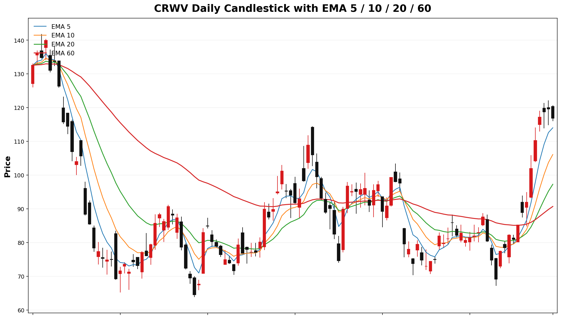 CRWV Daily Candles EMA