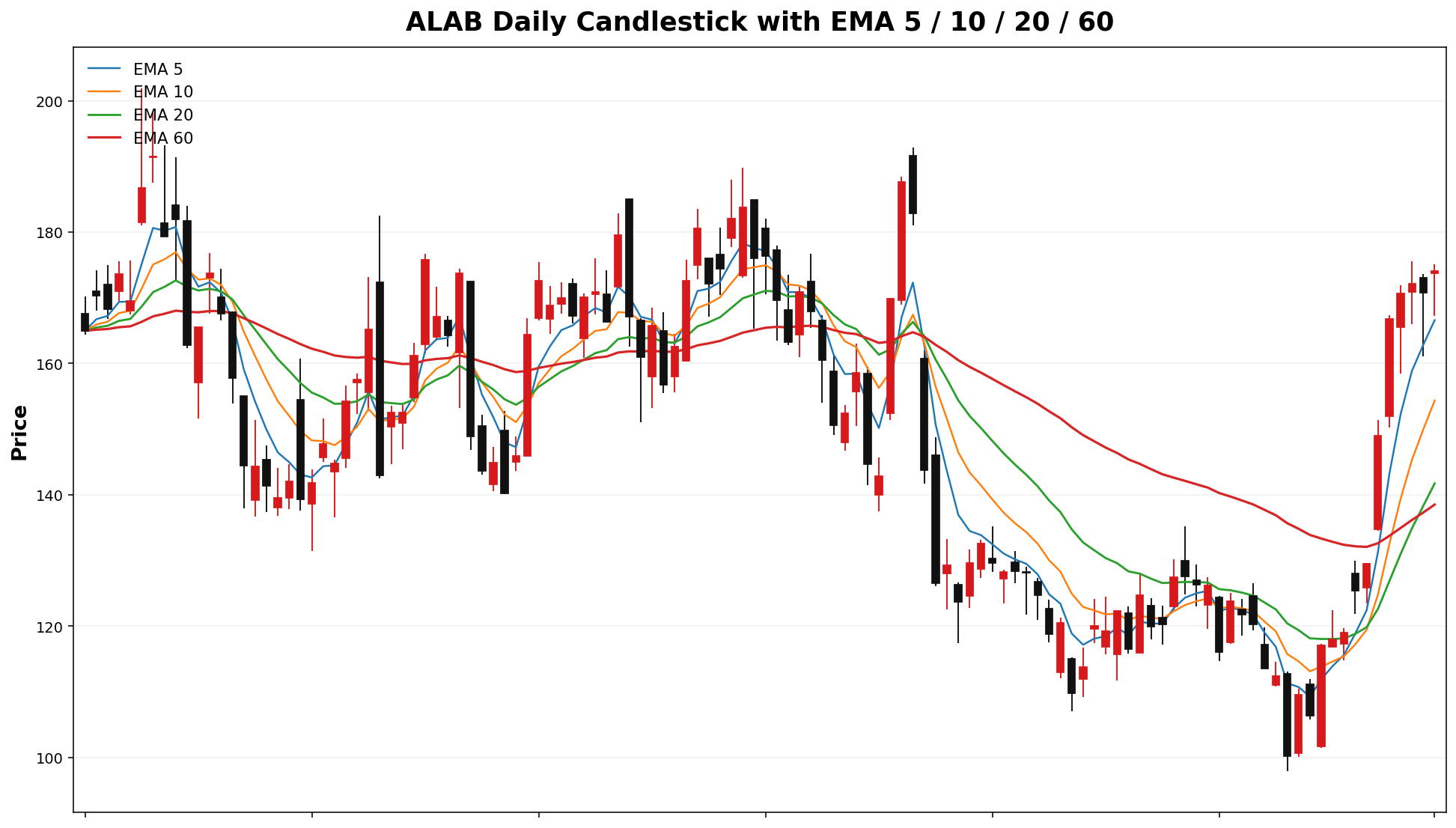 ALAB Daily Candles EMA