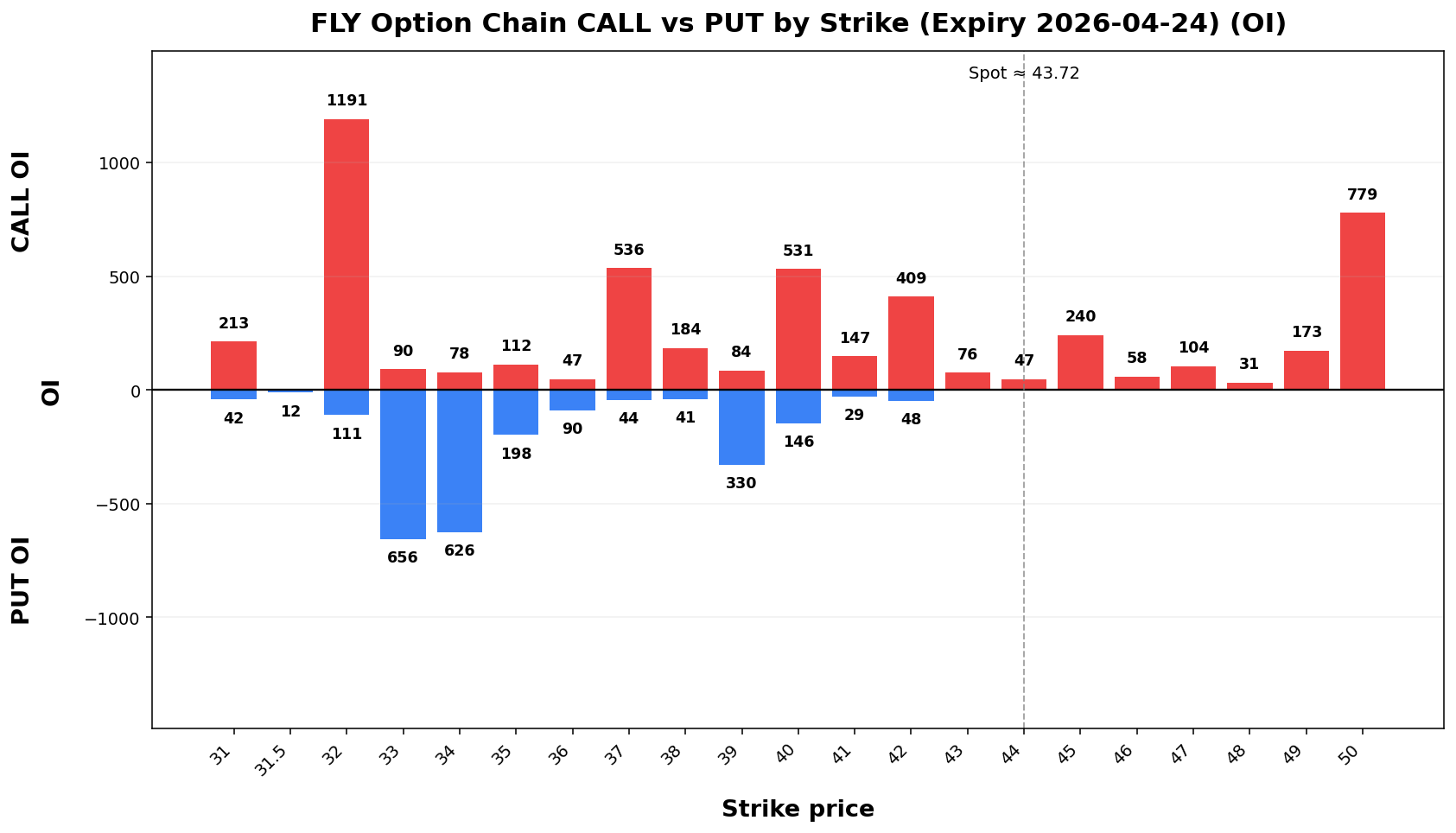 FLY Option Chain CALL vs PUT