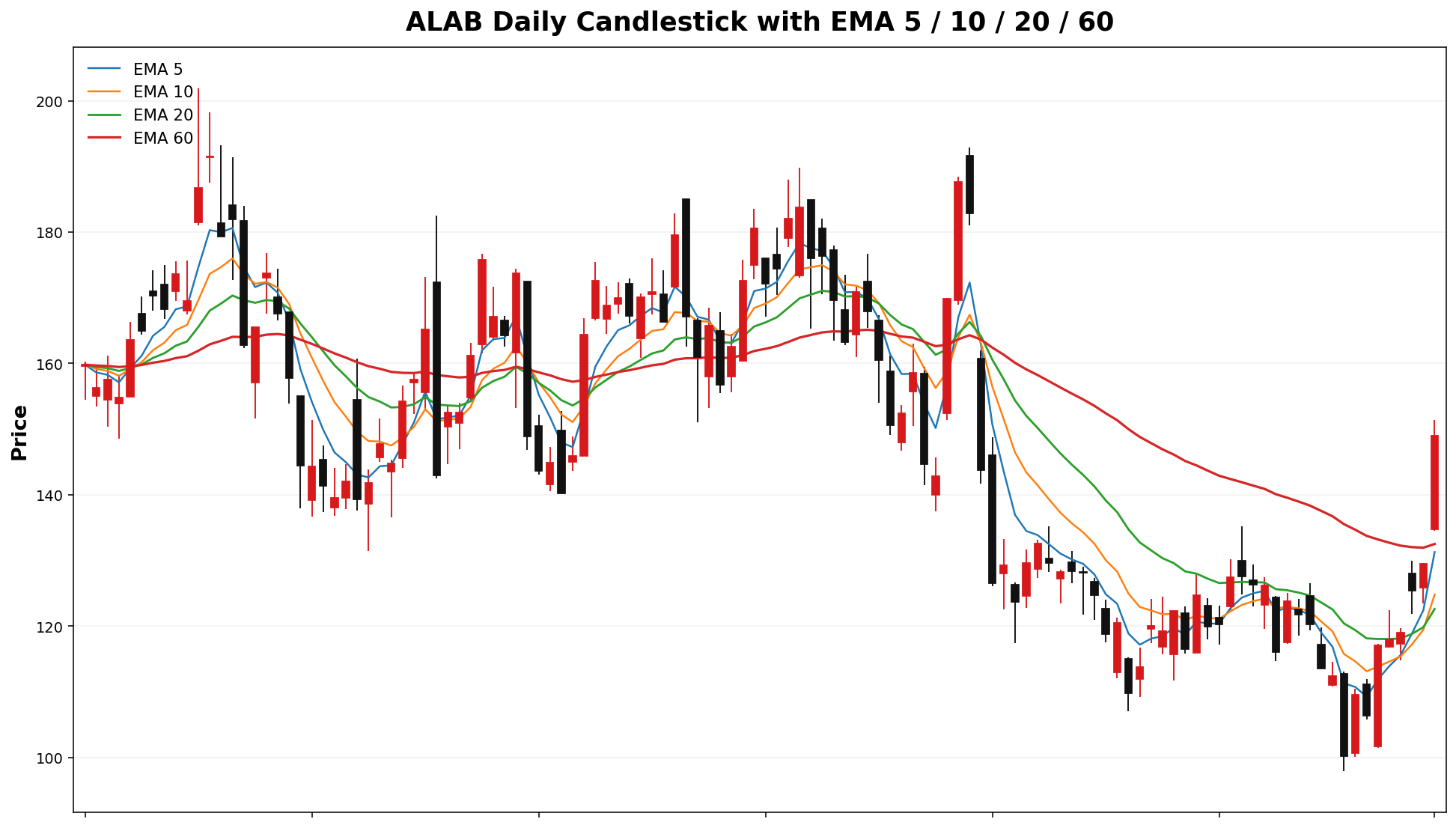 ALAB Daily Candles EMA
