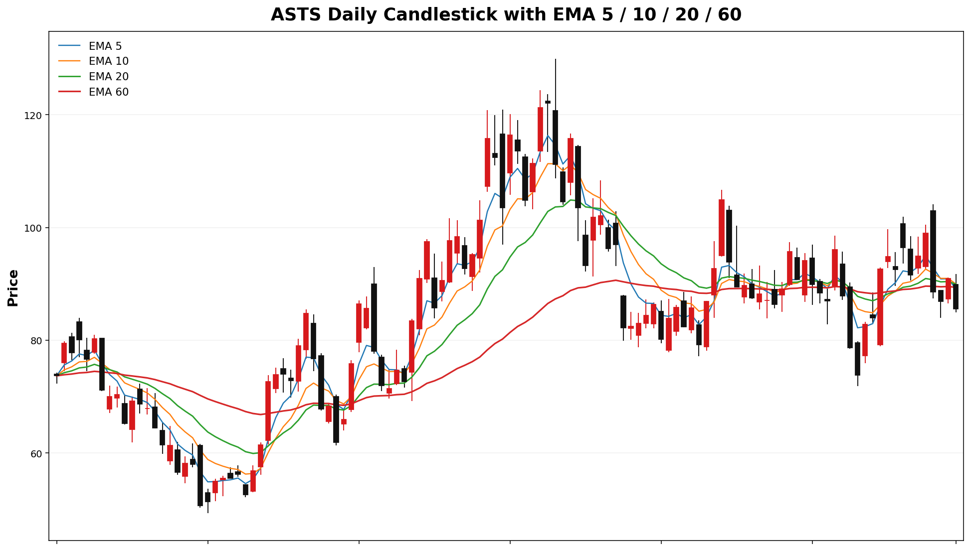 ASTS Daily Candles EMA