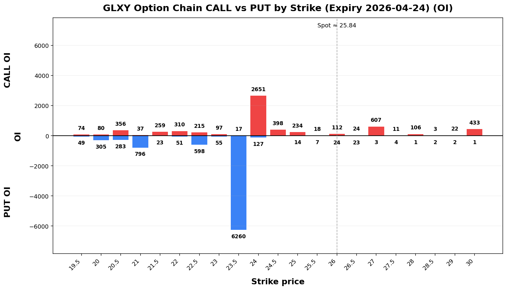 GLXY Option Chain CALL vs PUT