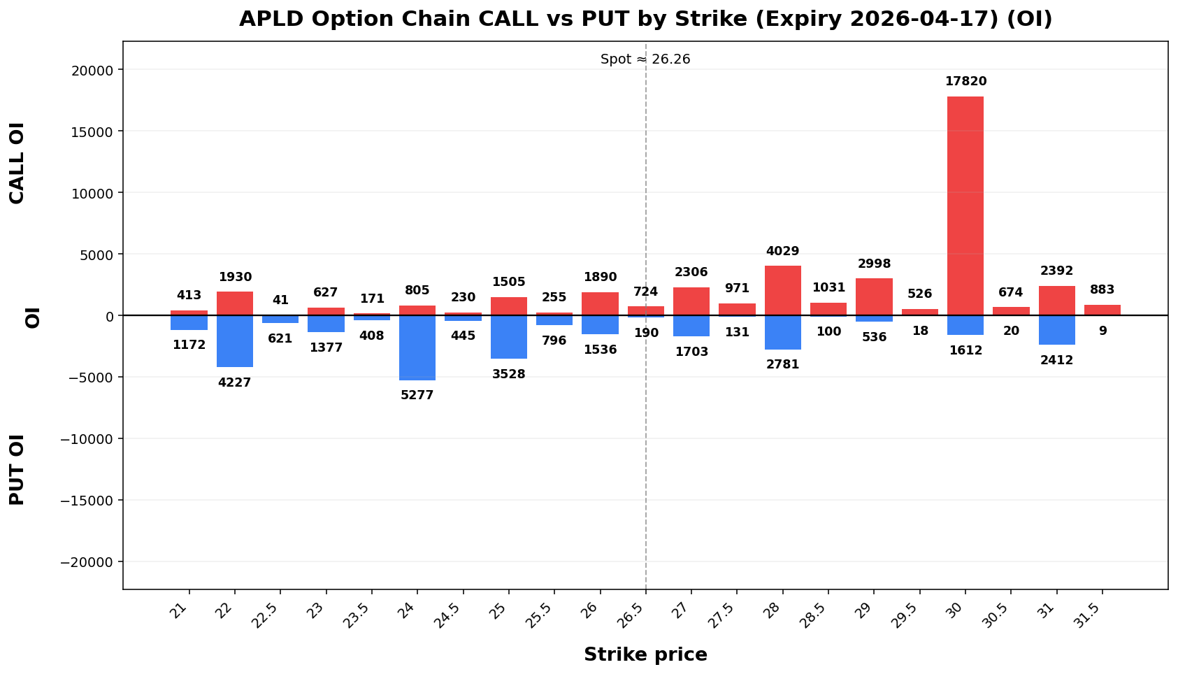 APLD Option Chain CALL vs PUT