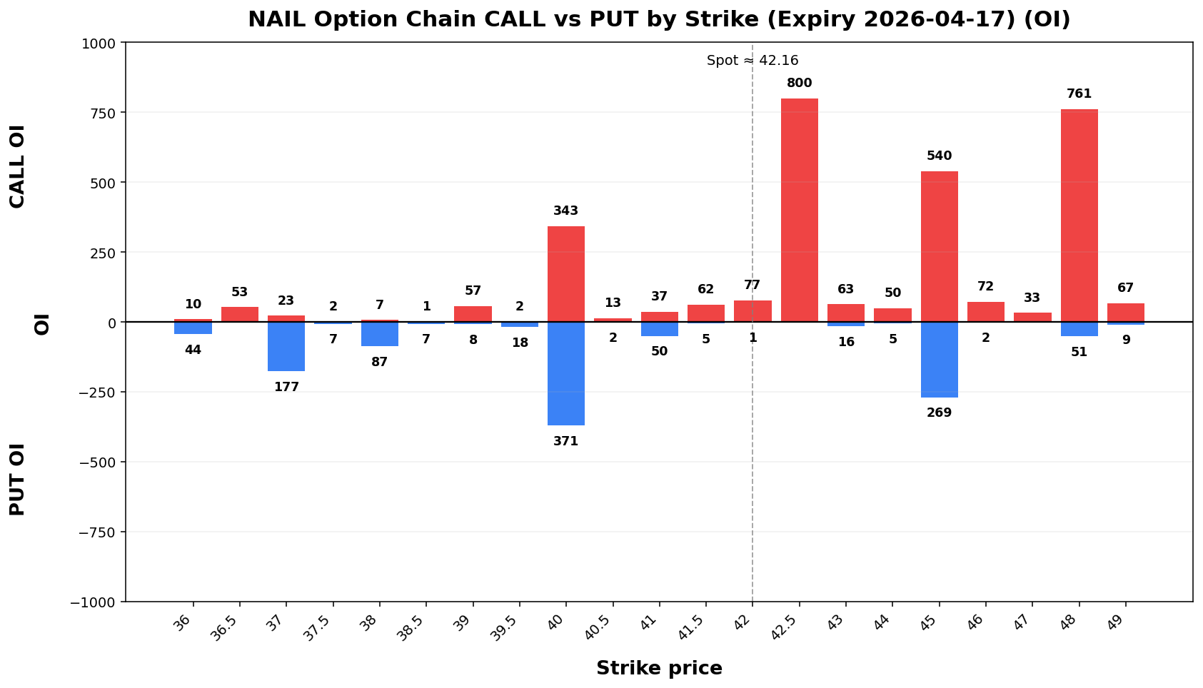 NAIL Option Chain CALL vs PUT