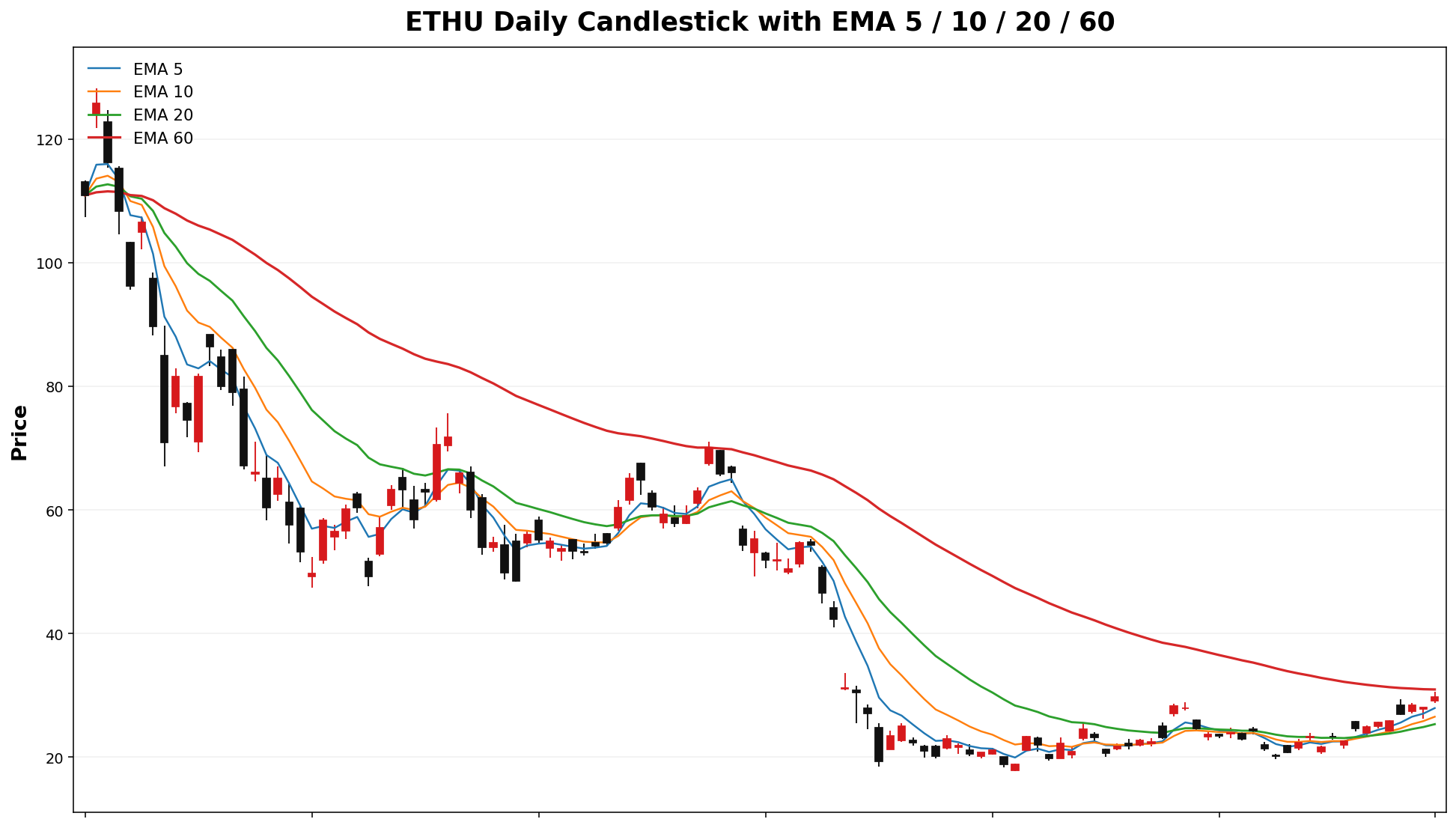 ETHU Daily Candles EMA