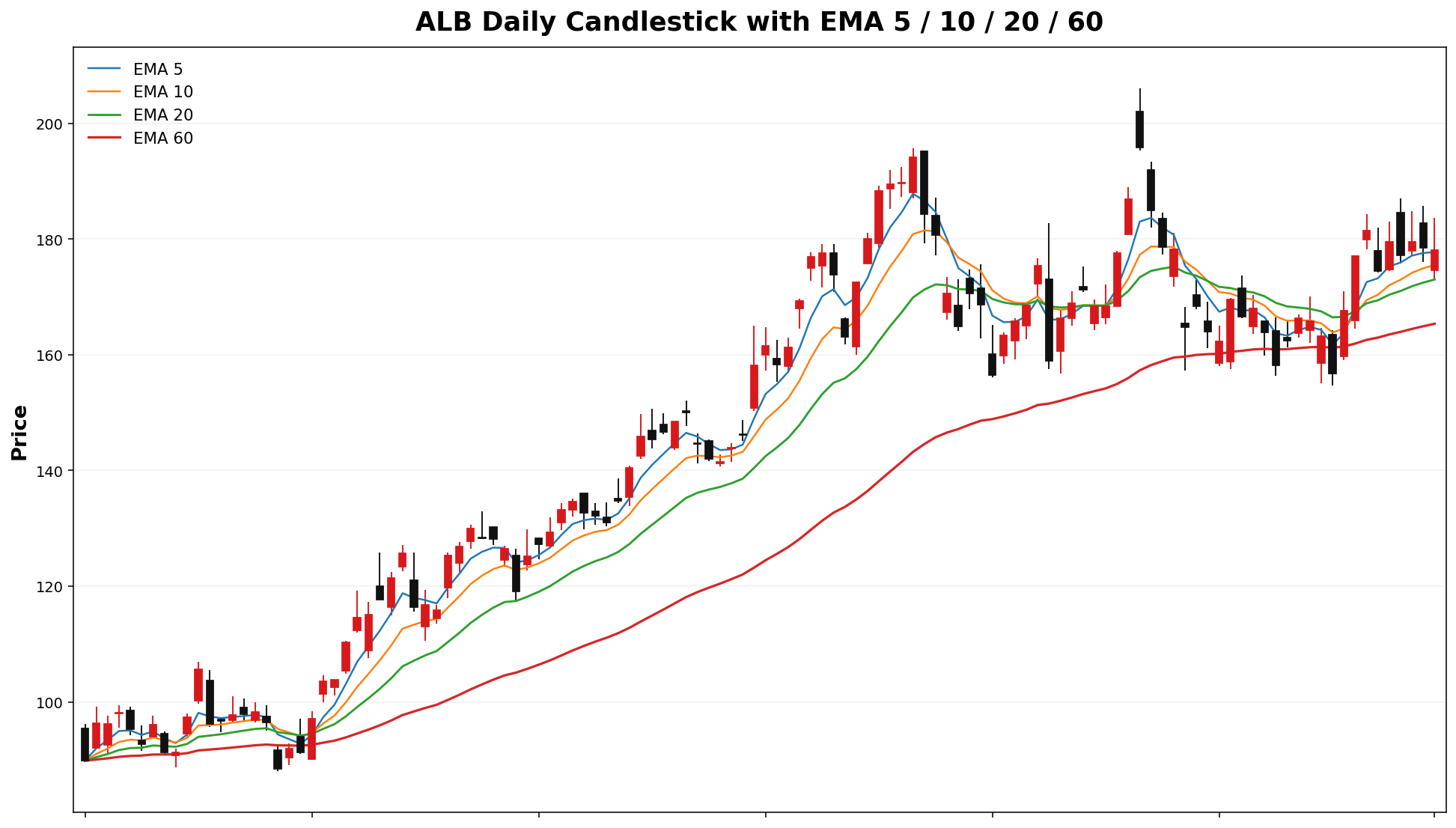 ALB Daily Candles EMA