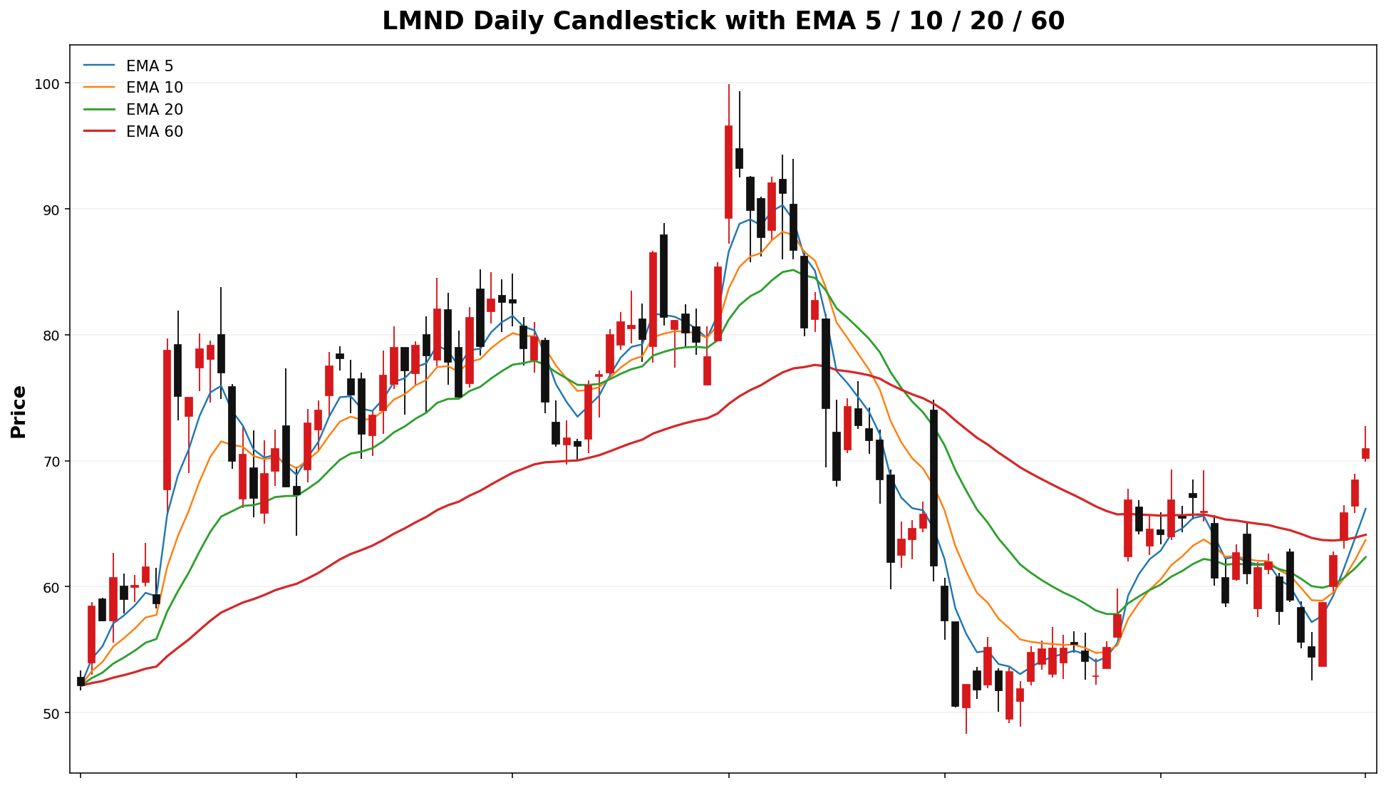 LMND Daily Candles EMA