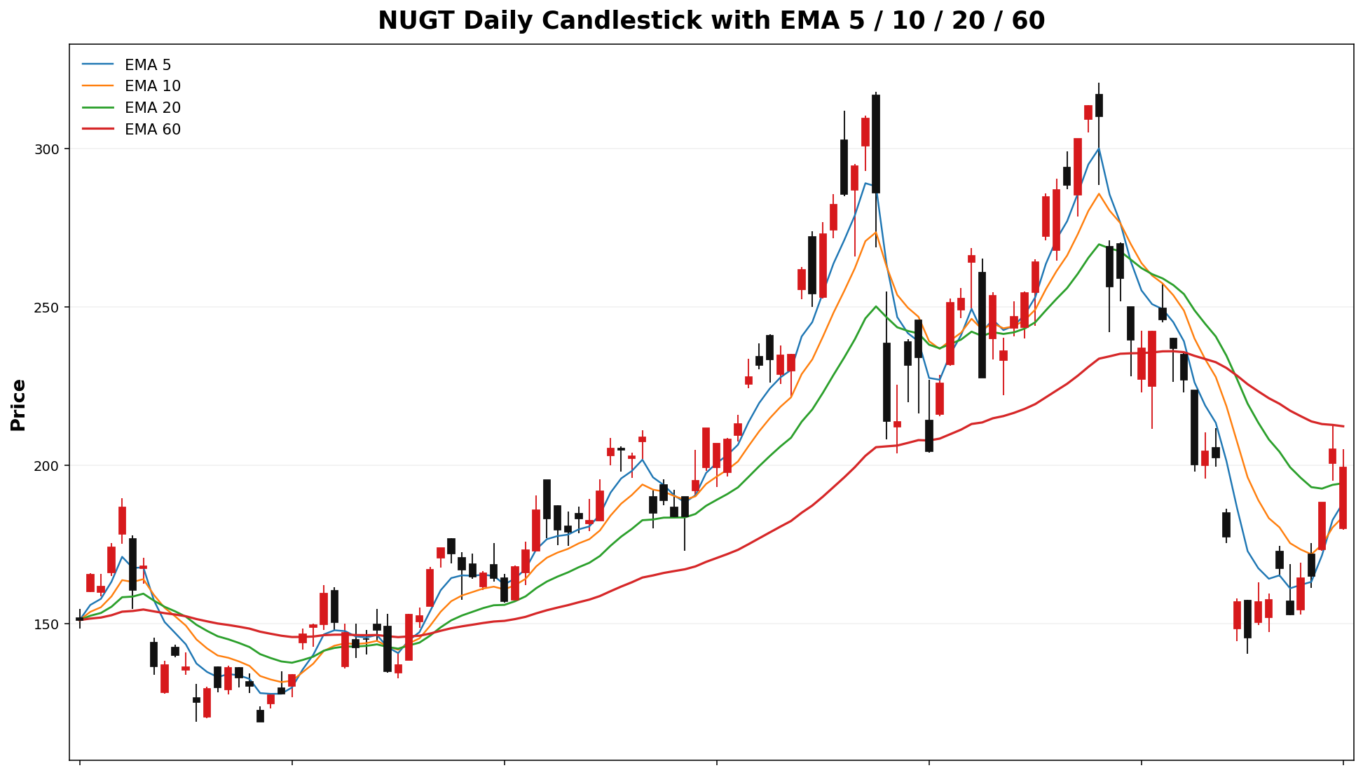 NUGT Daily Candles EMA