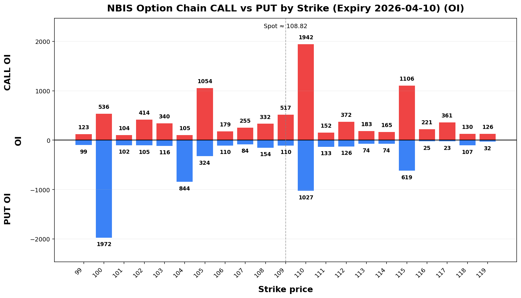 NBIS Option Chain CALL vs PUT