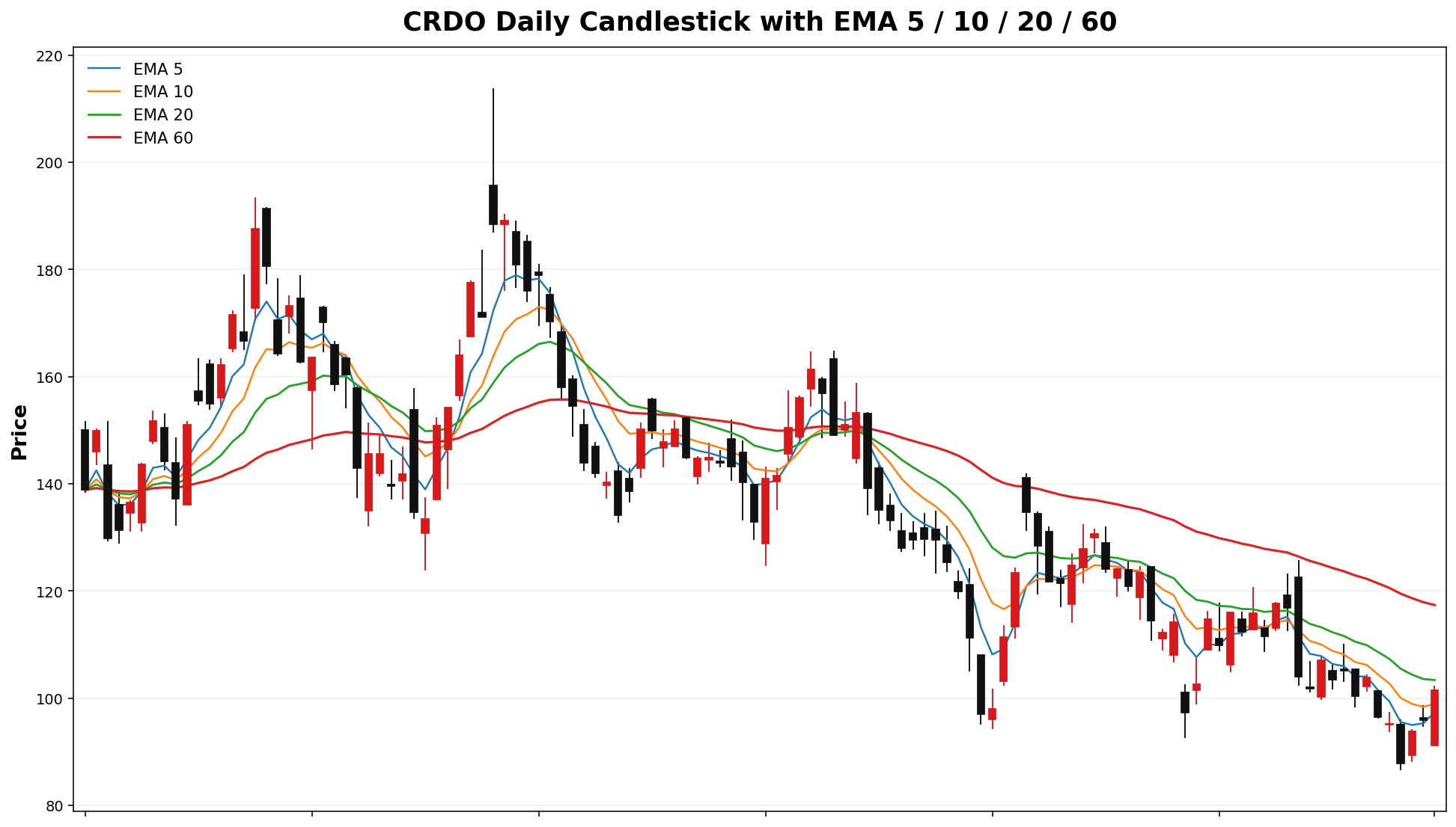 CRDO Daily Candles EMA