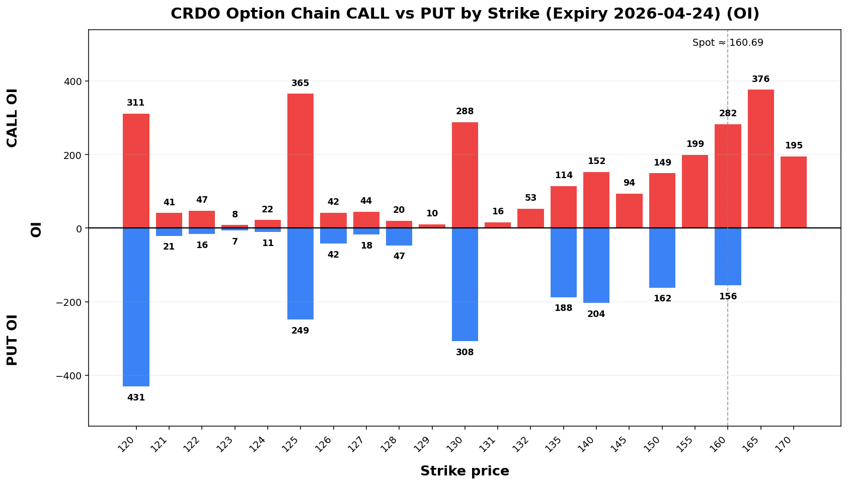 CRDO Option Chain CALL vs PUT