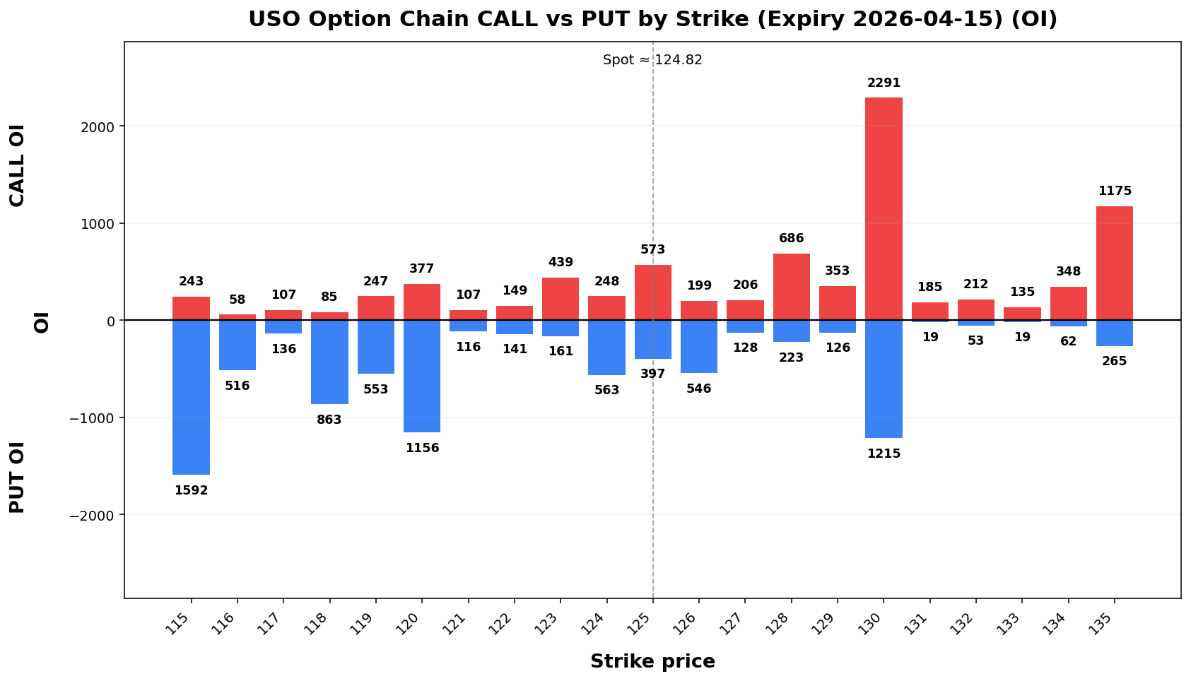 USO Option Chain CALL vs PUT
