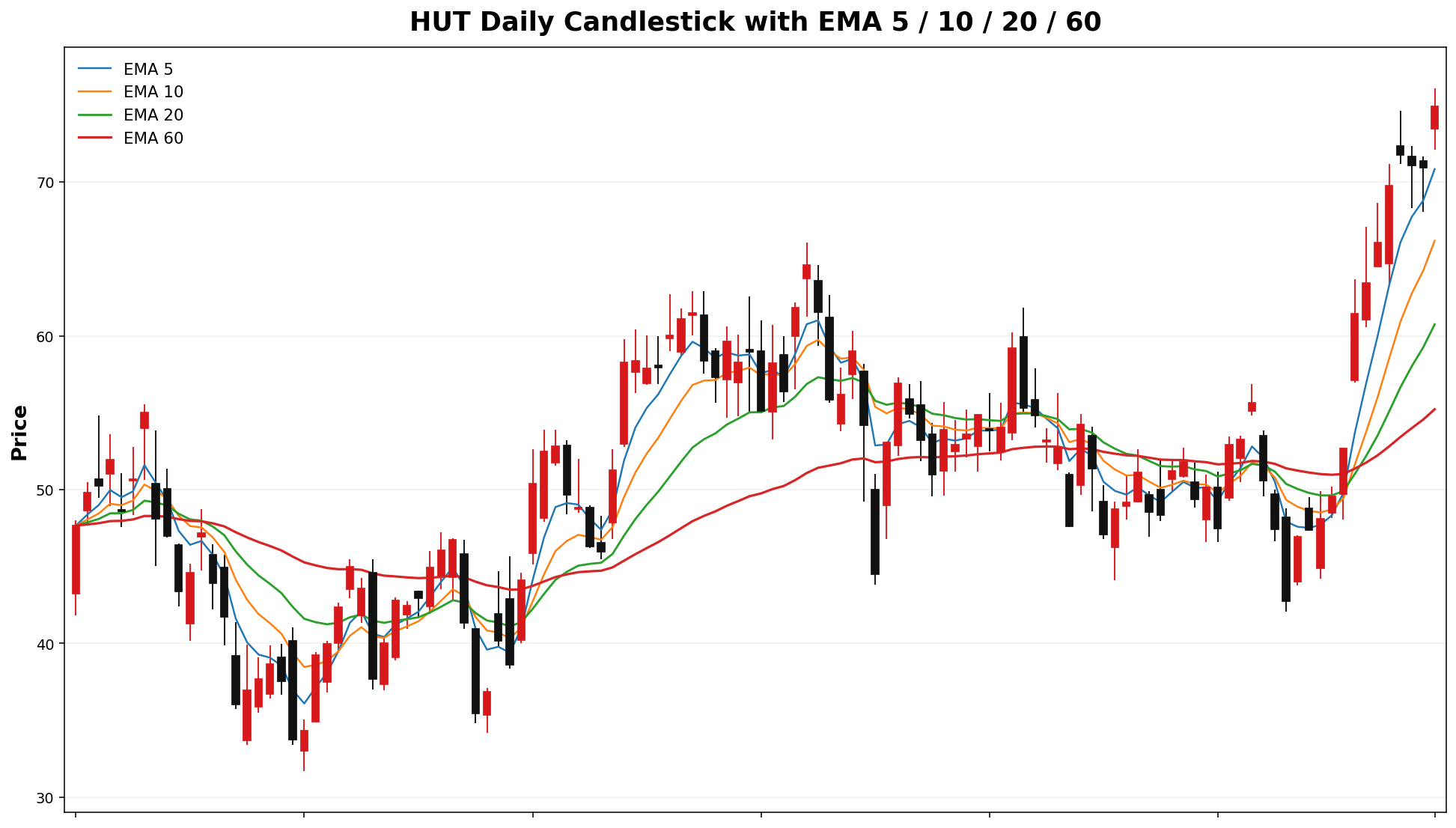 HUT Daily Candles EMA