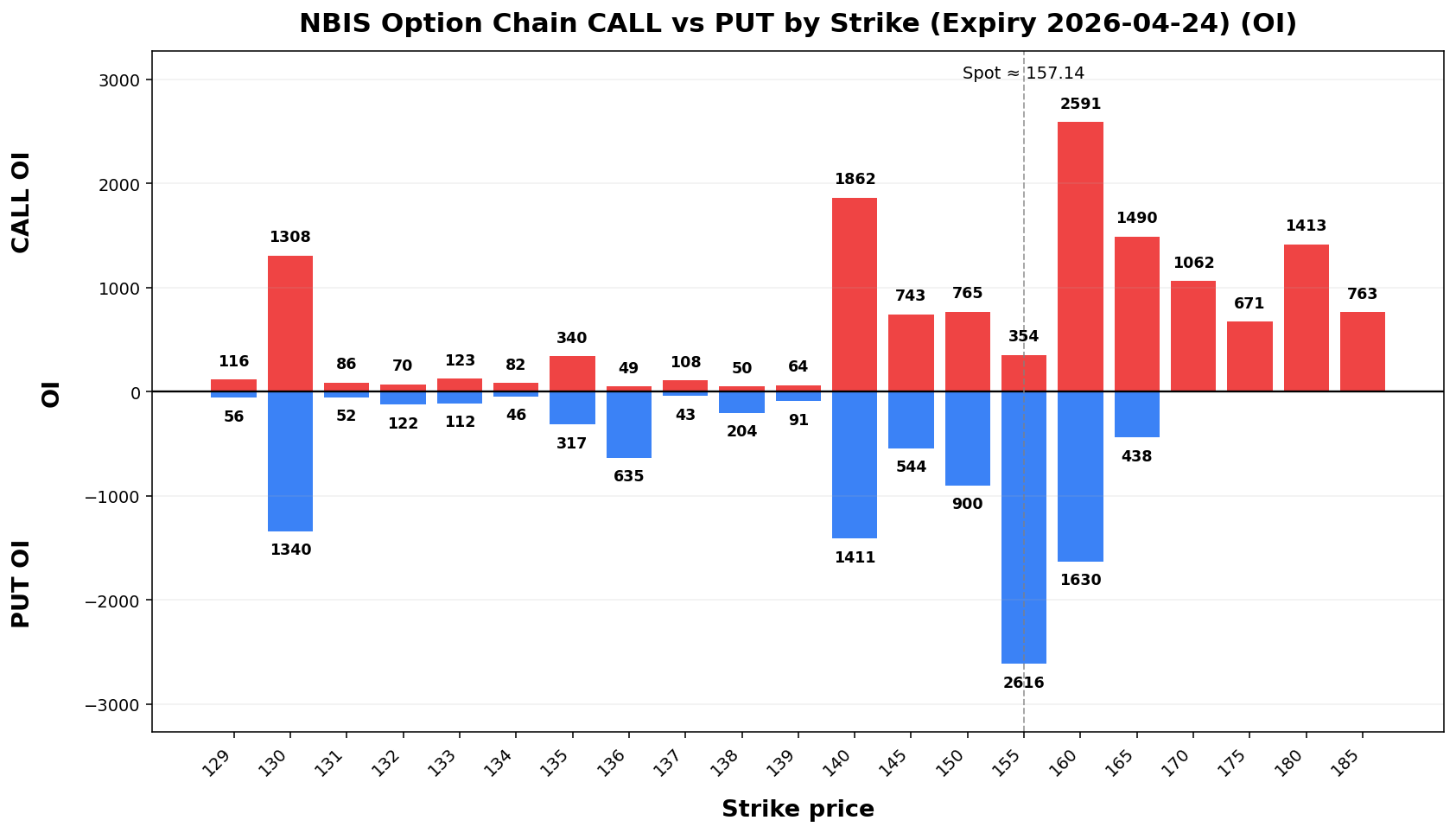 NBIS Option Chain CALL vs PUT