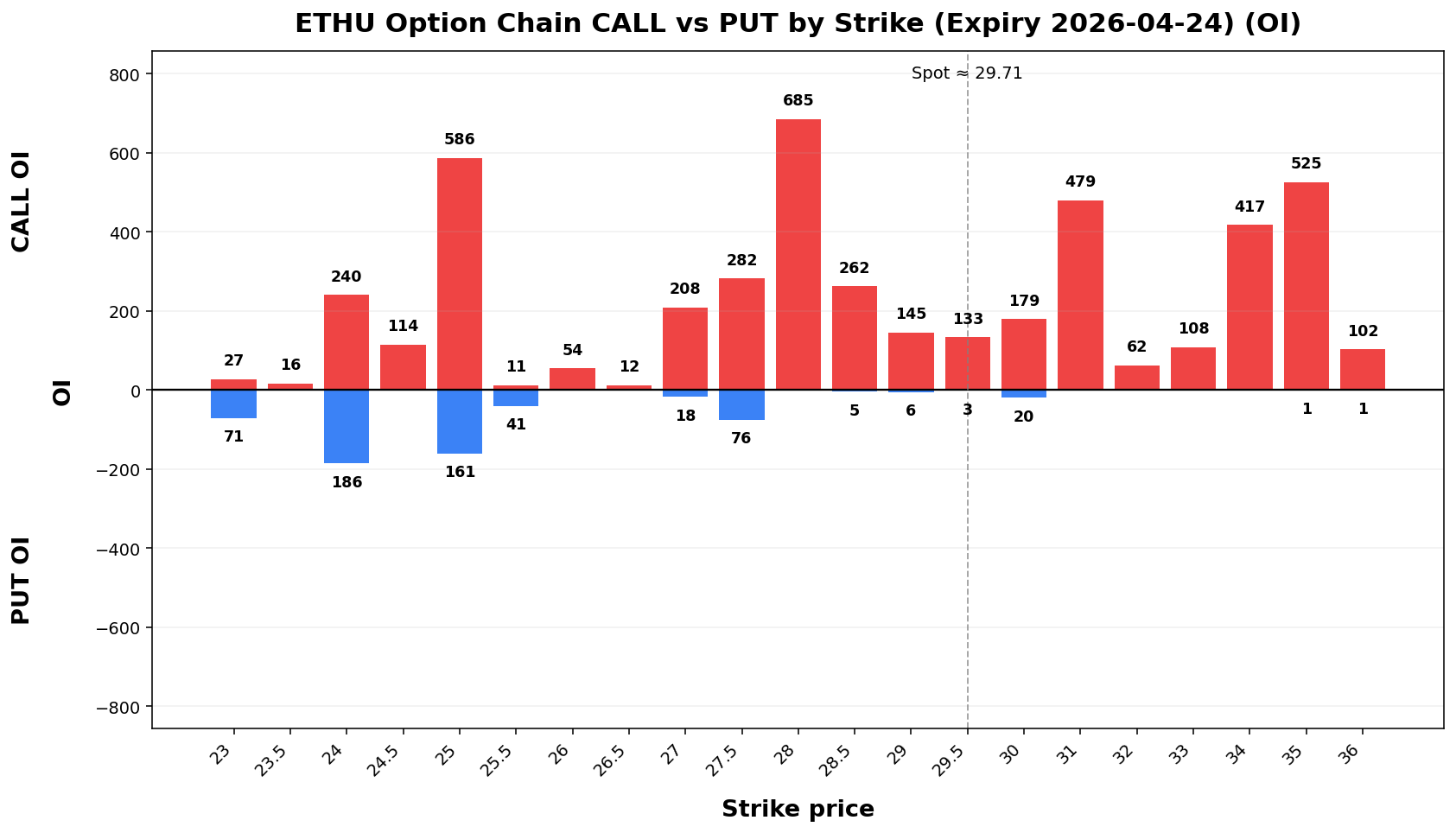 ETHU Option Chain CALL vs PUT
