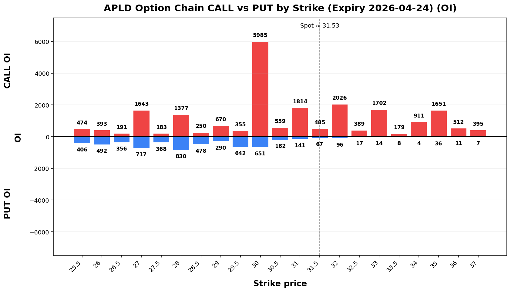 APLD Option Chain CALL vs PUT