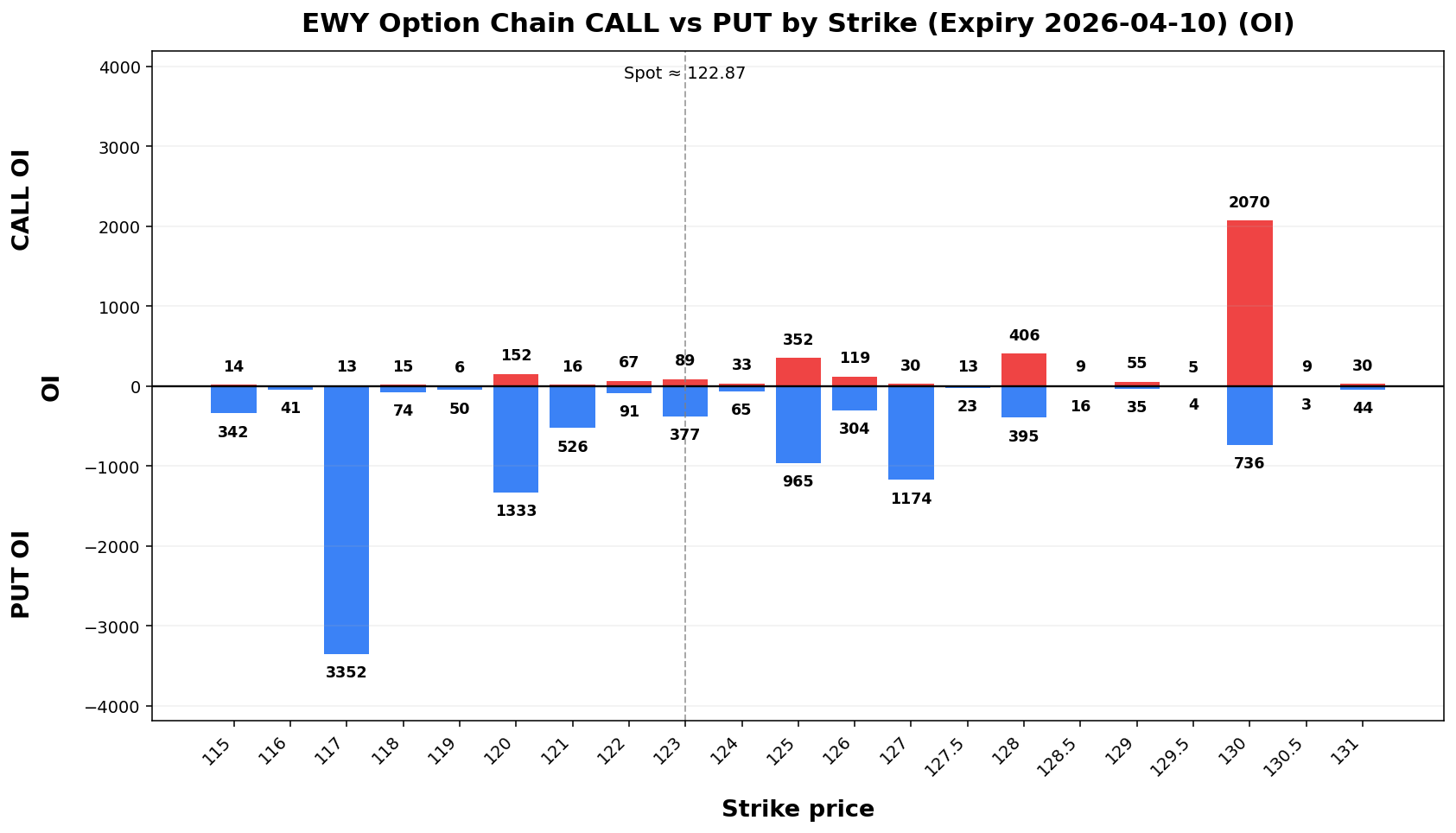 EWY Option Chain CALL vs PUT