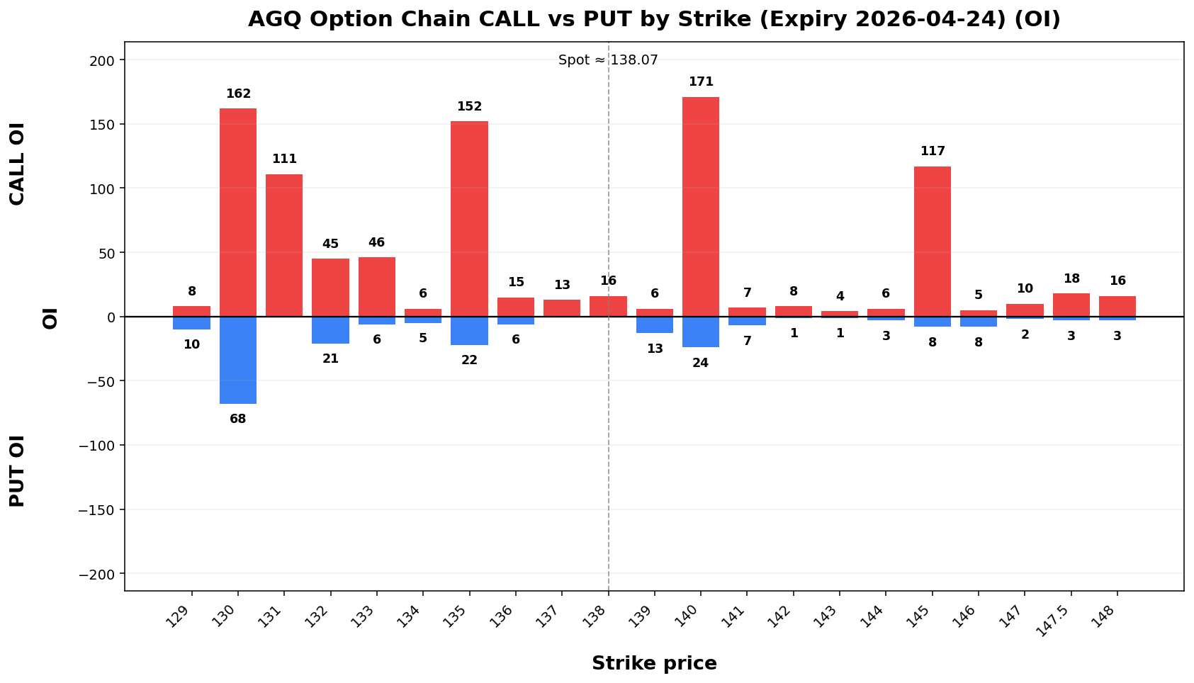 AGQ Option Chain CALL vs PUT