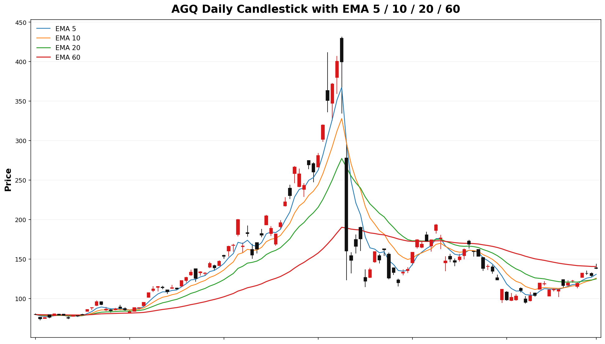AGQ Daily Candles EMA