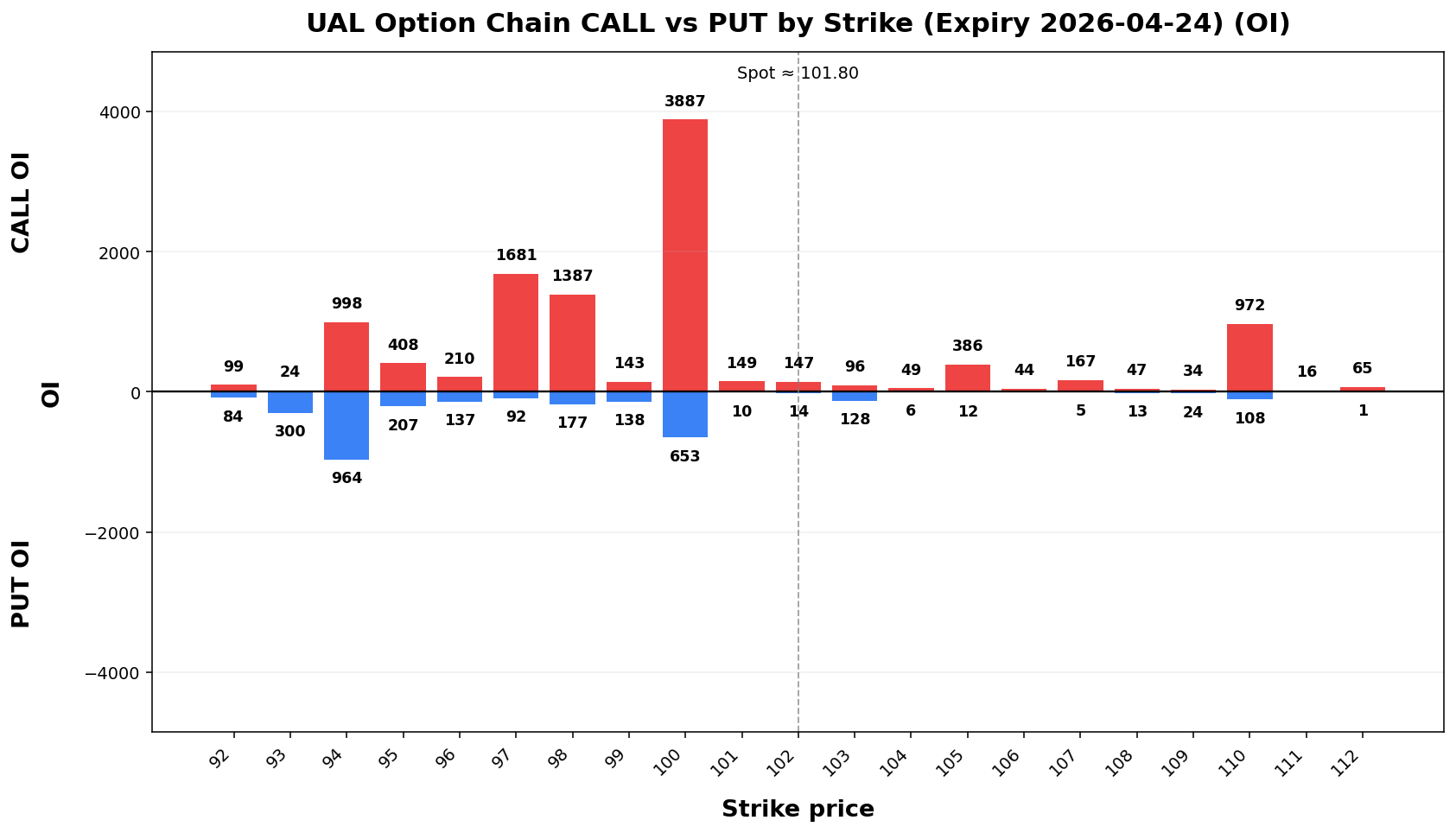UAL Option Chain CALL vs PUT