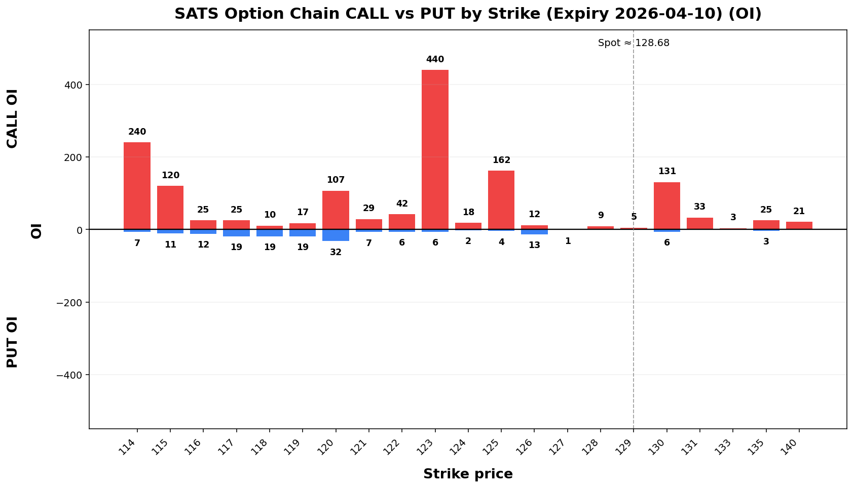 SATS Option Chain CALL vs PUT