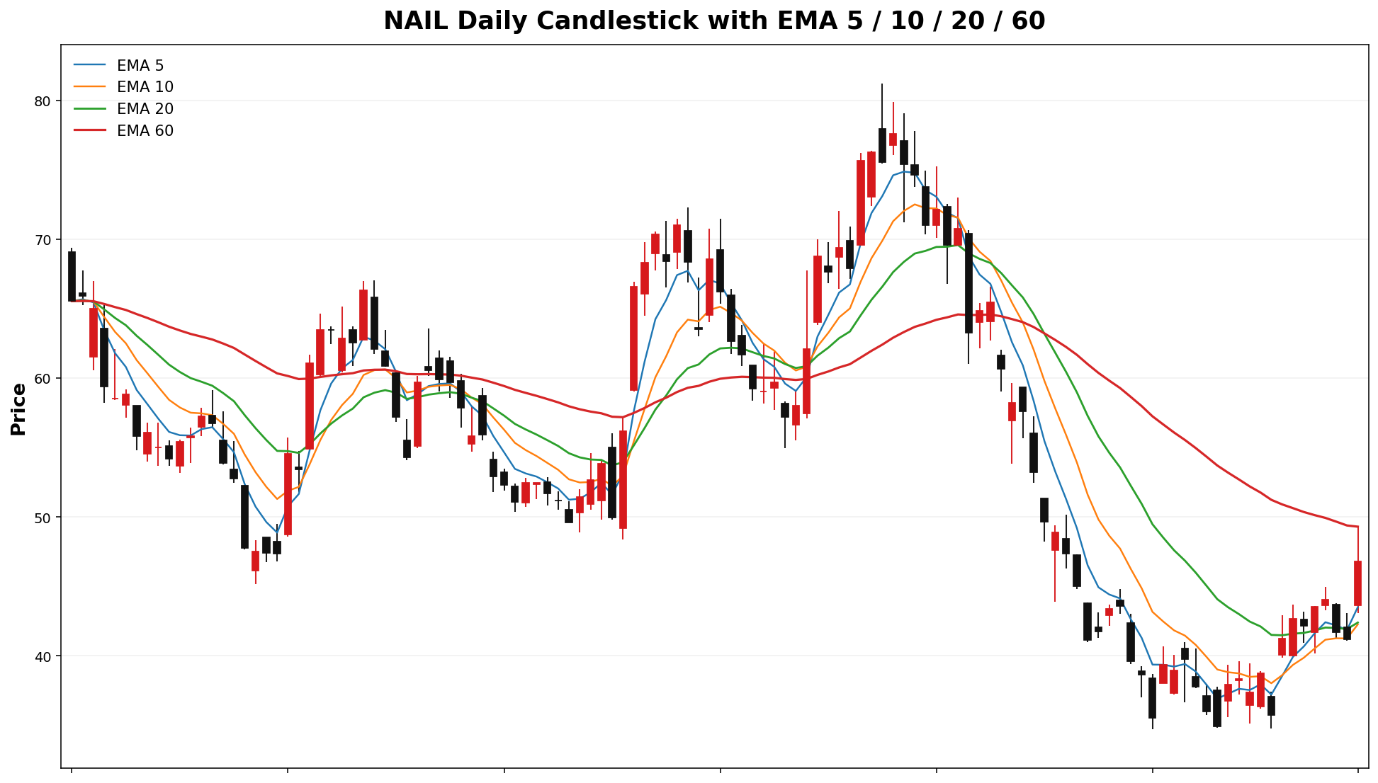 NAIL Daily Candles EMA