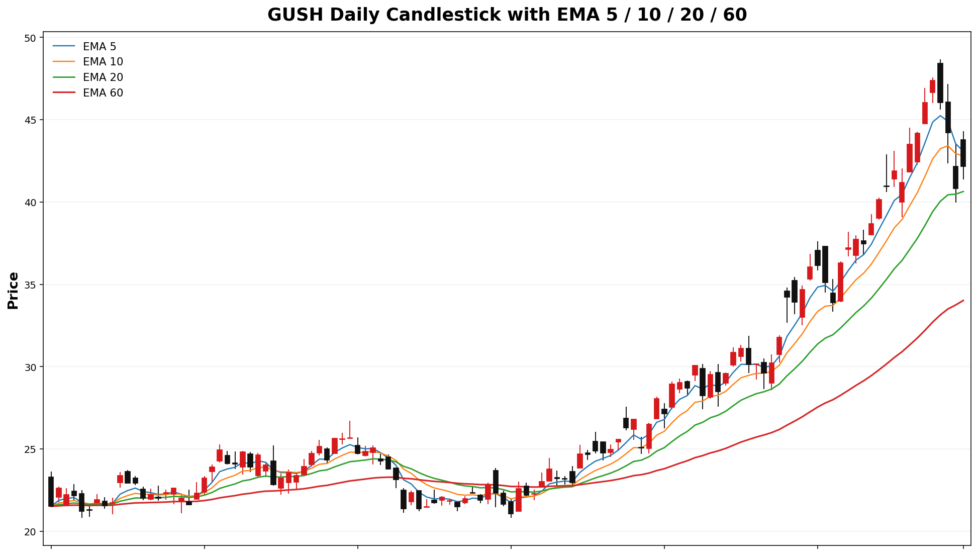 GUSH Daily Candles EMA