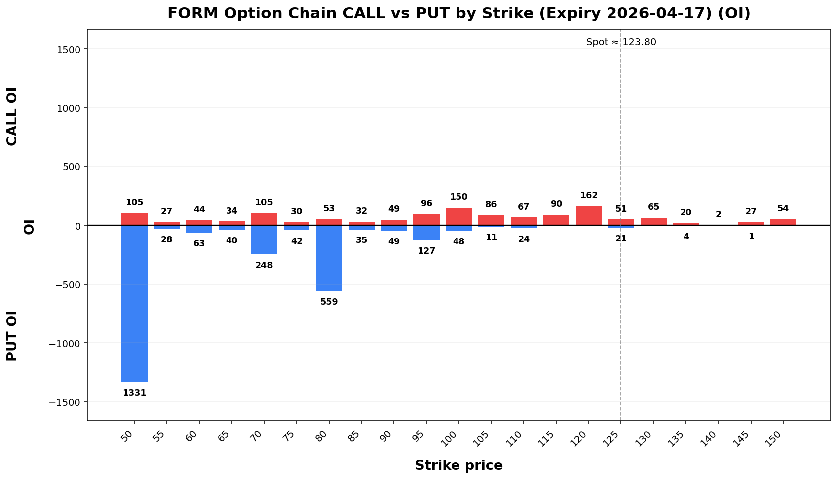 FORM Option Chain CALL vs PUT