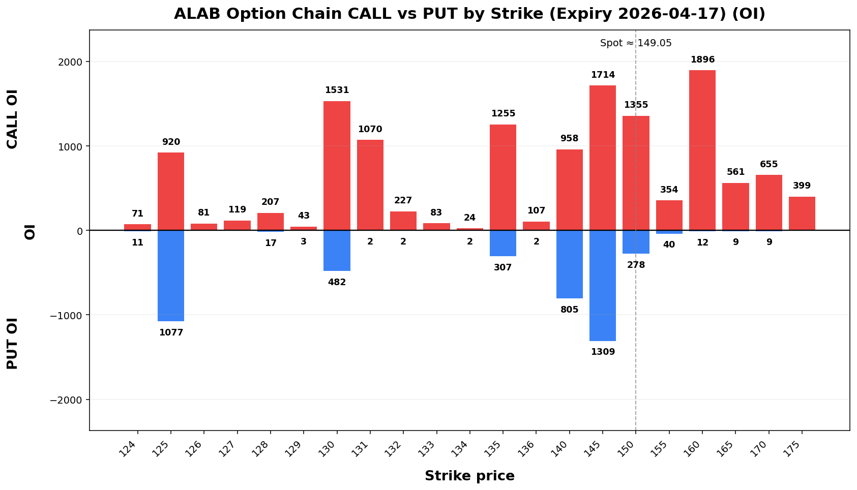 ALAB Option Chain CALL vs PUT
