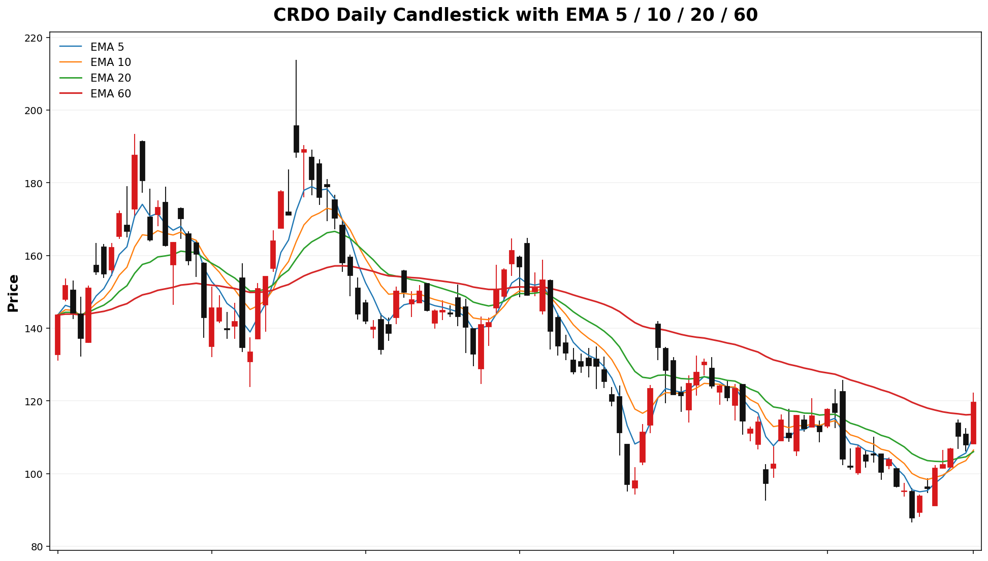 CRDO Daily Candles EMA