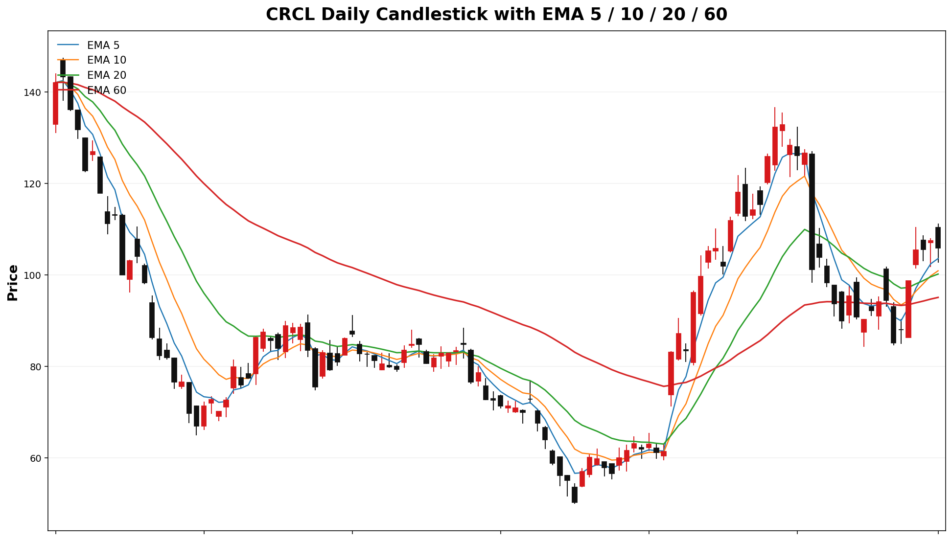 CRCL Daily Candles EMA