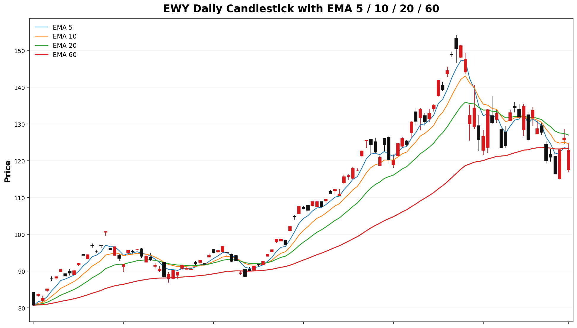 EWY Daily Candles EMA