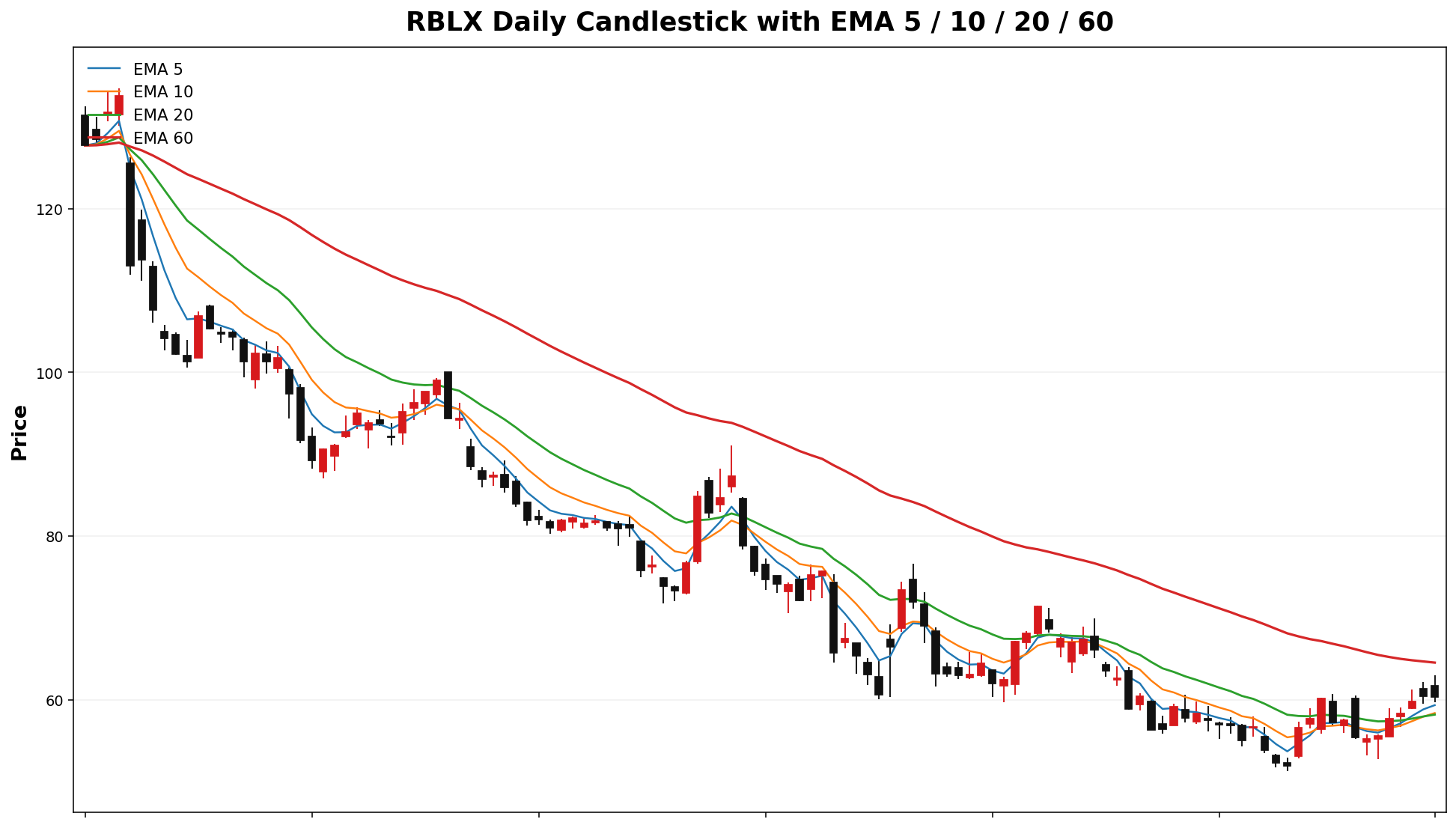 RBLX Daily Candles EMA