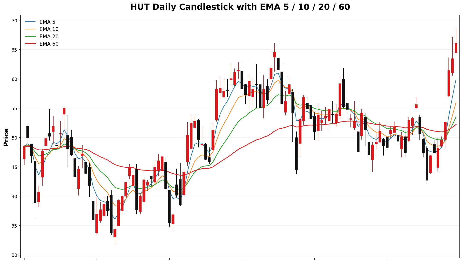 HUT Daily Candles EMA