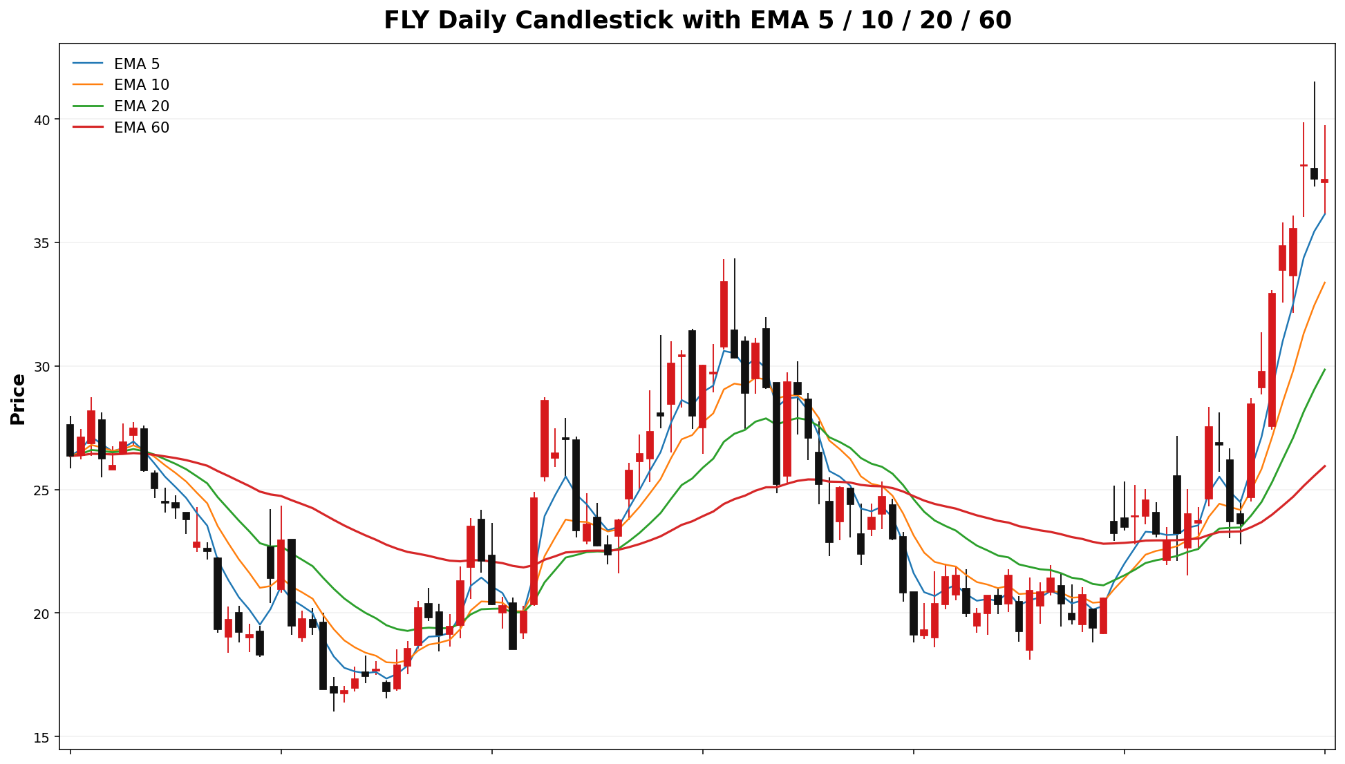 FLY Daily Candles EMA