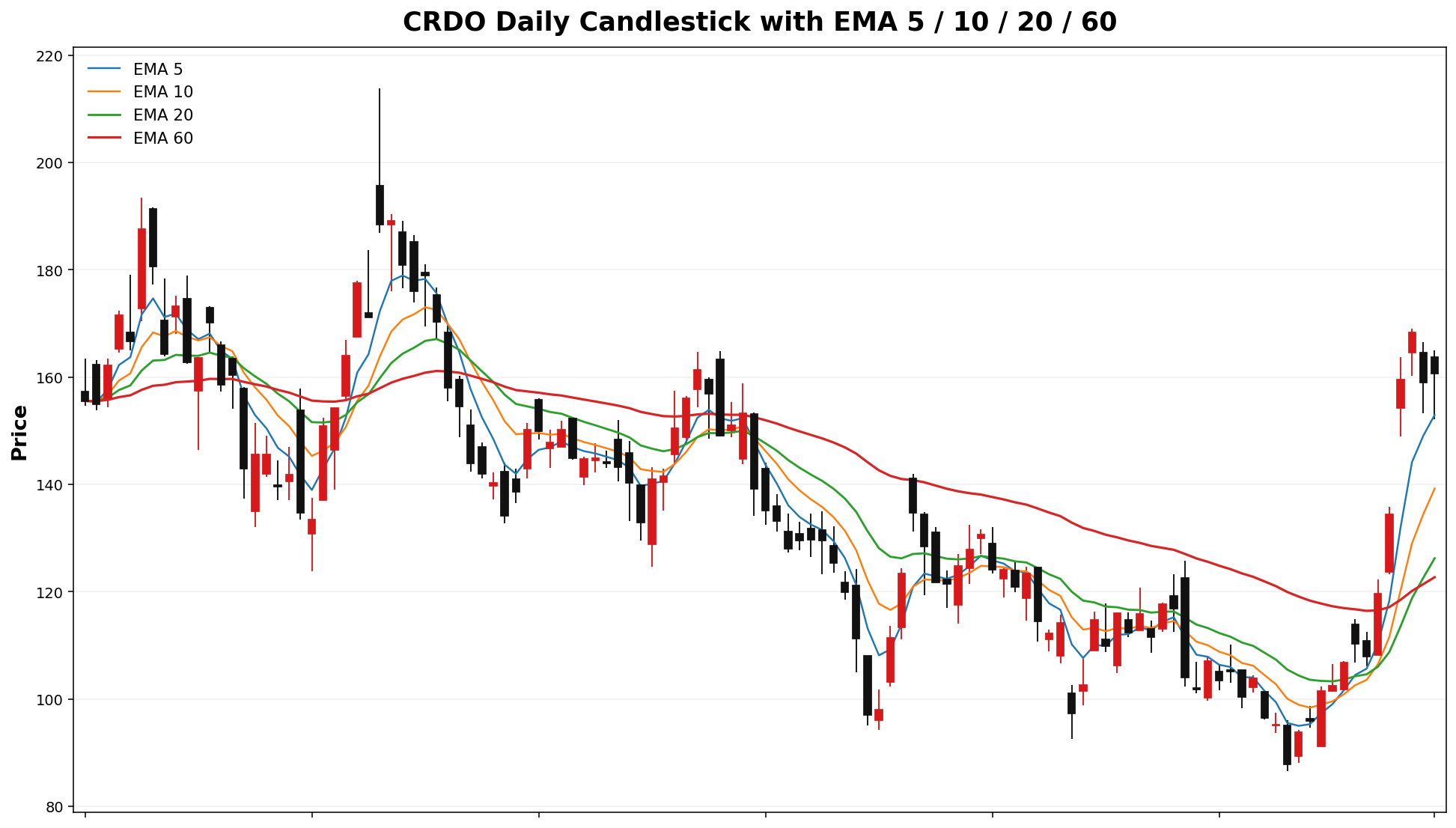 CRDO Daily Candles EMA
