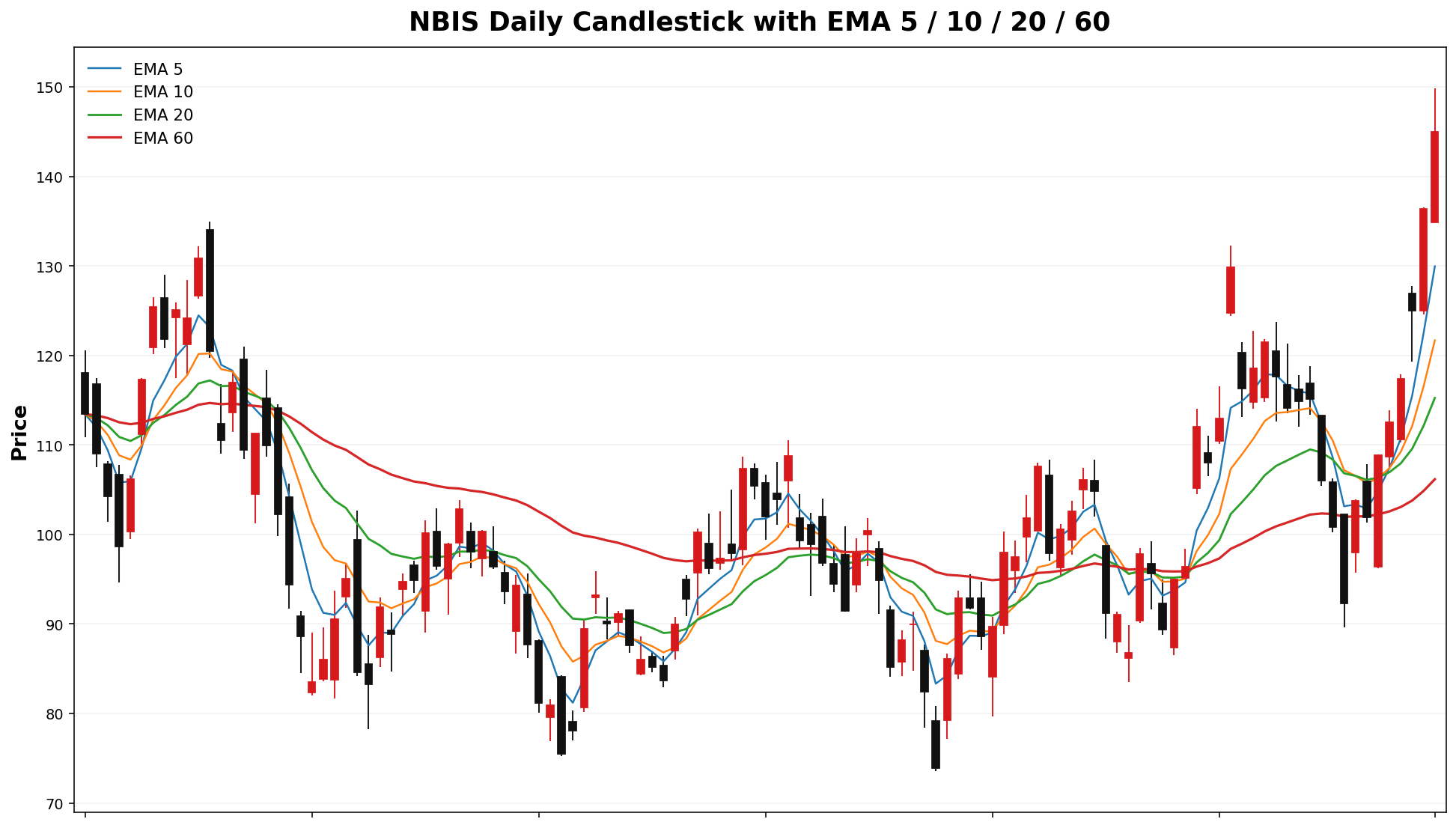 NBIS Daily Candles EMA
