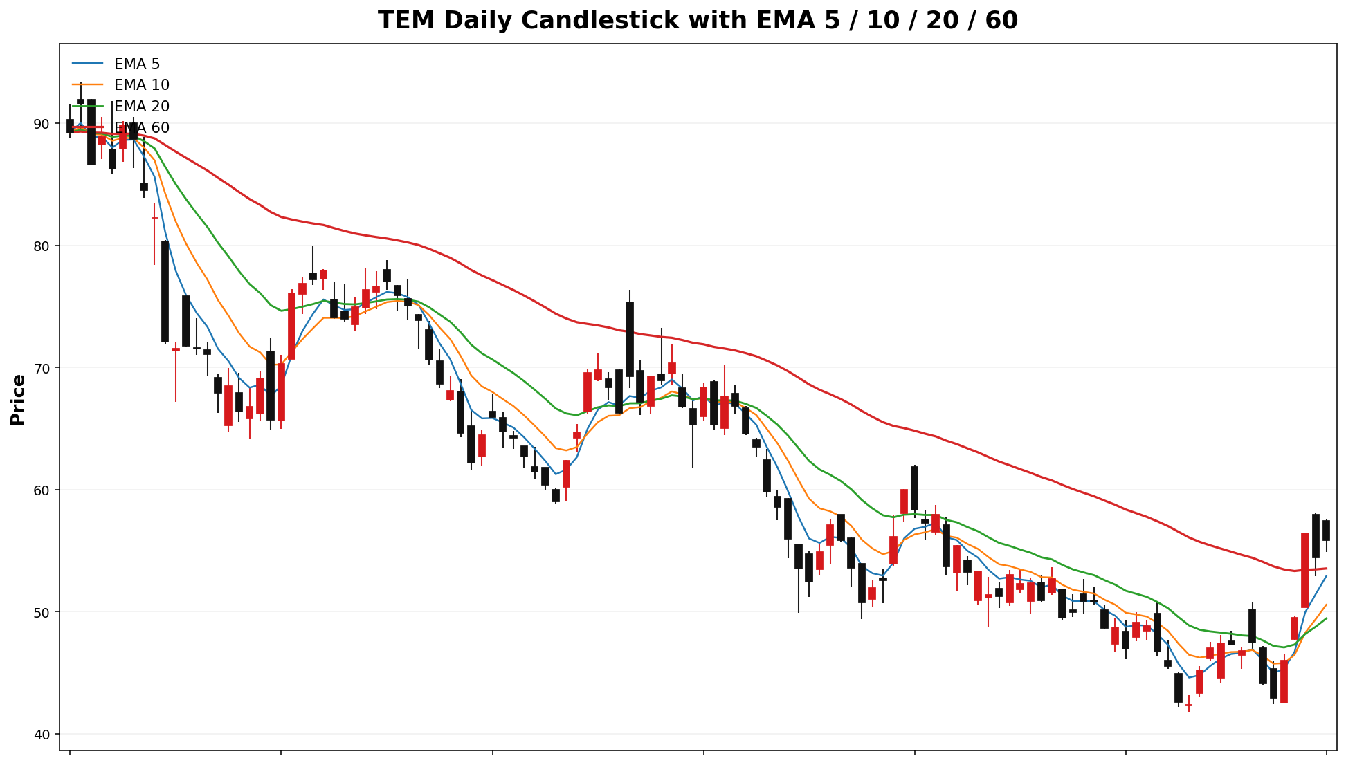 TEM Daily Candles EMA