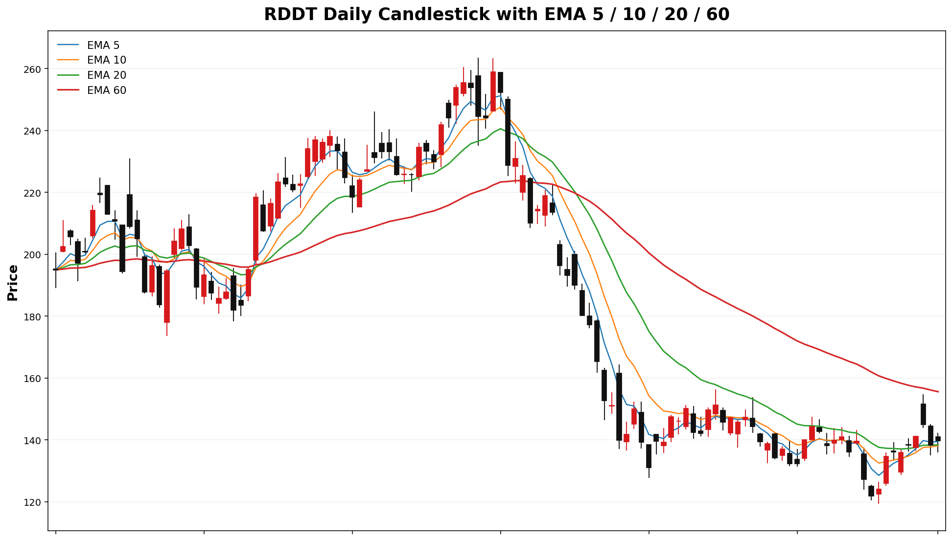 RDDT Daily Candles EMA