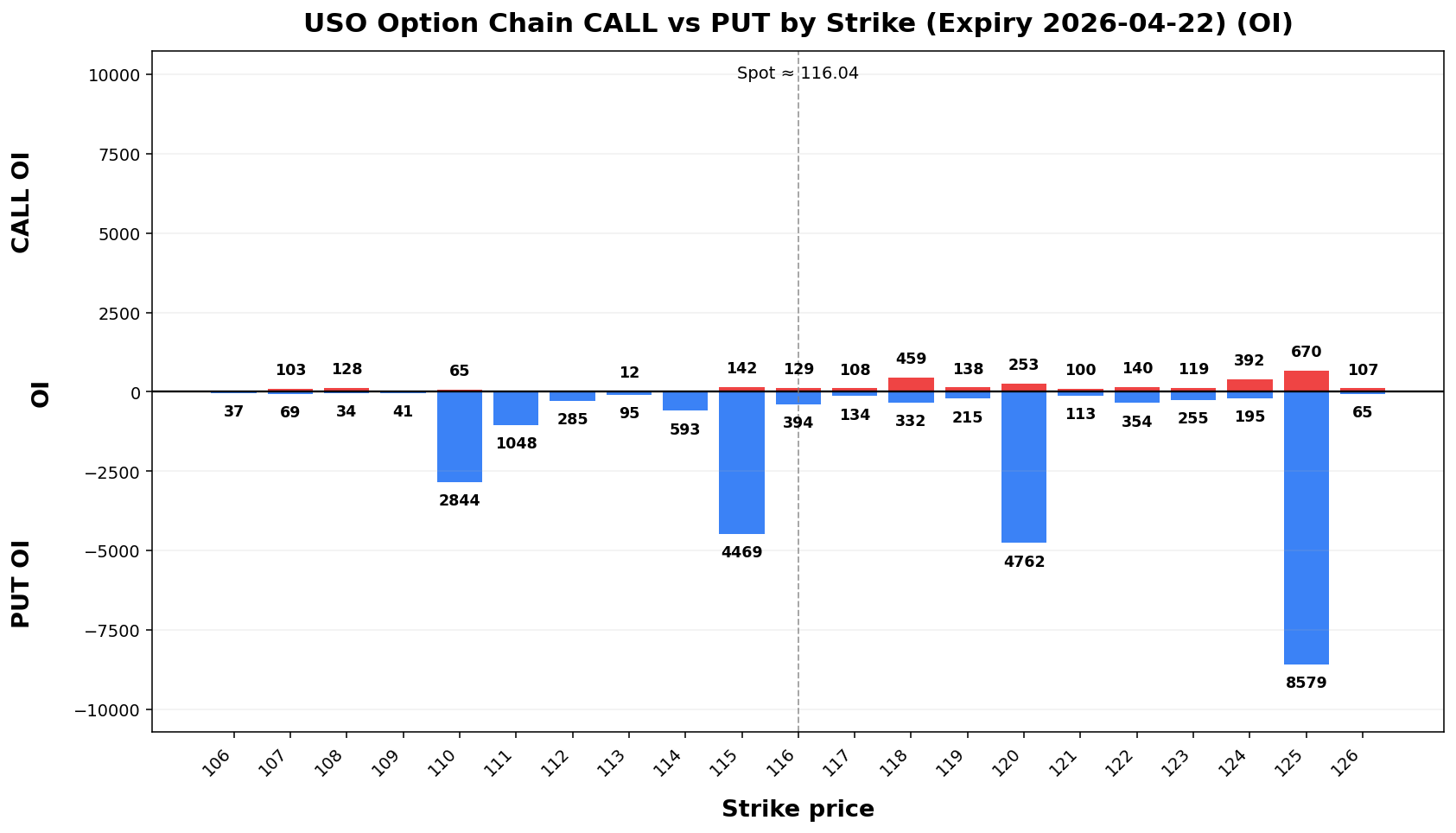 USO Option Chain CALL vs PUT